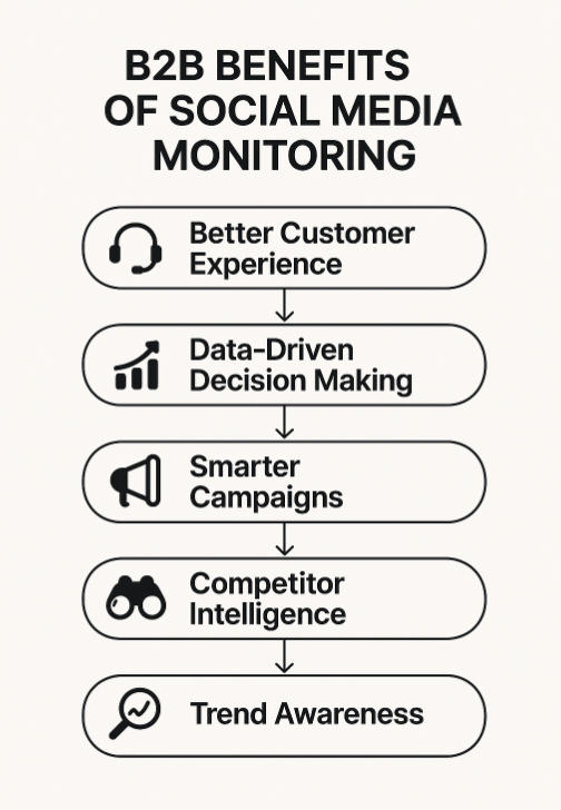 B2B social media monitoring advantages