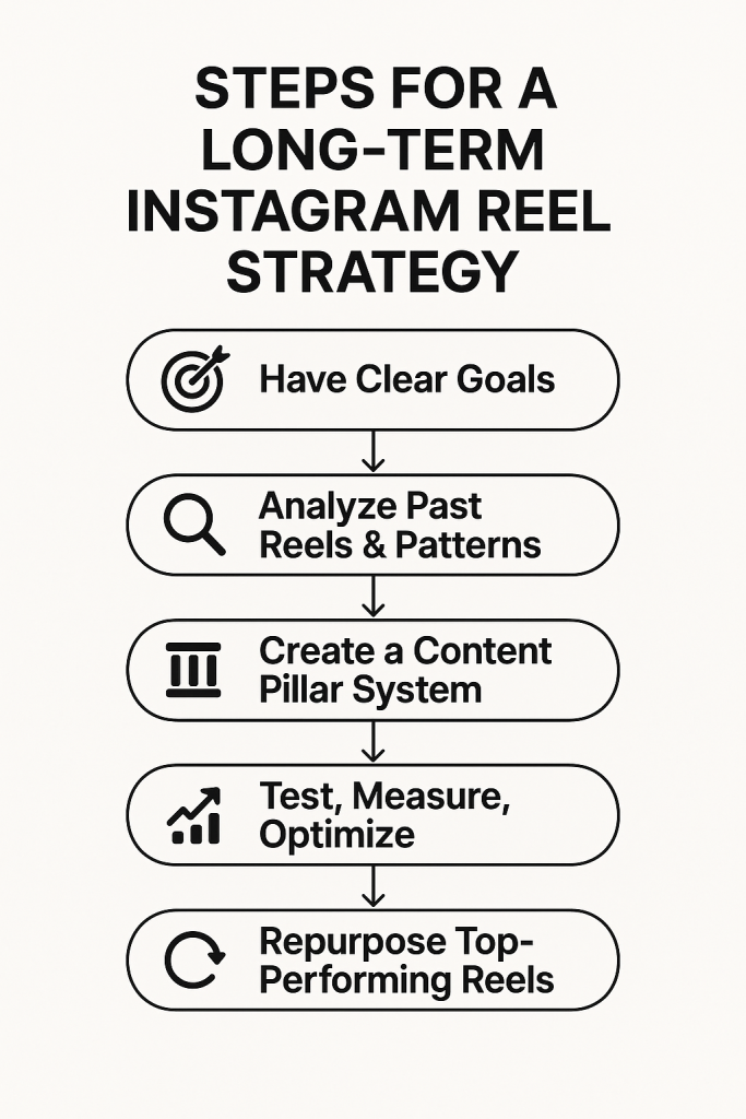 Long term Instagram Reels strategy