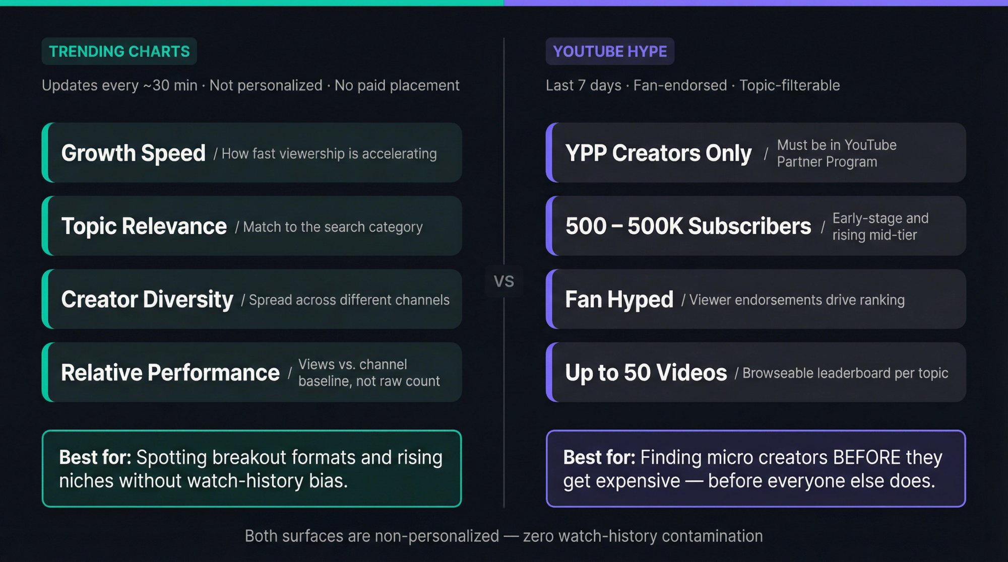 Side-by-side comparison of YouTube Trending Charts versus YouTube Hype leaderboard showing key discovery signals for each tool