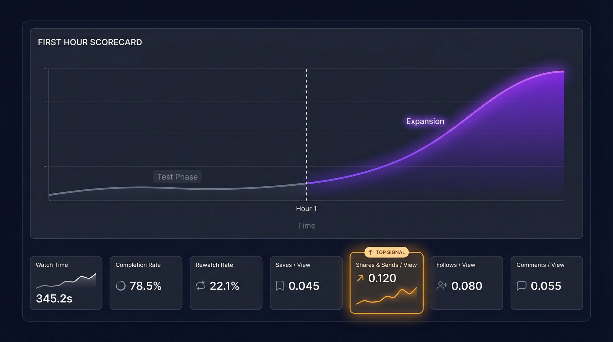 Analytics dashboard showing 7 Reel performance metrics with shares/sends highlighted as the top virality signal in the first hour