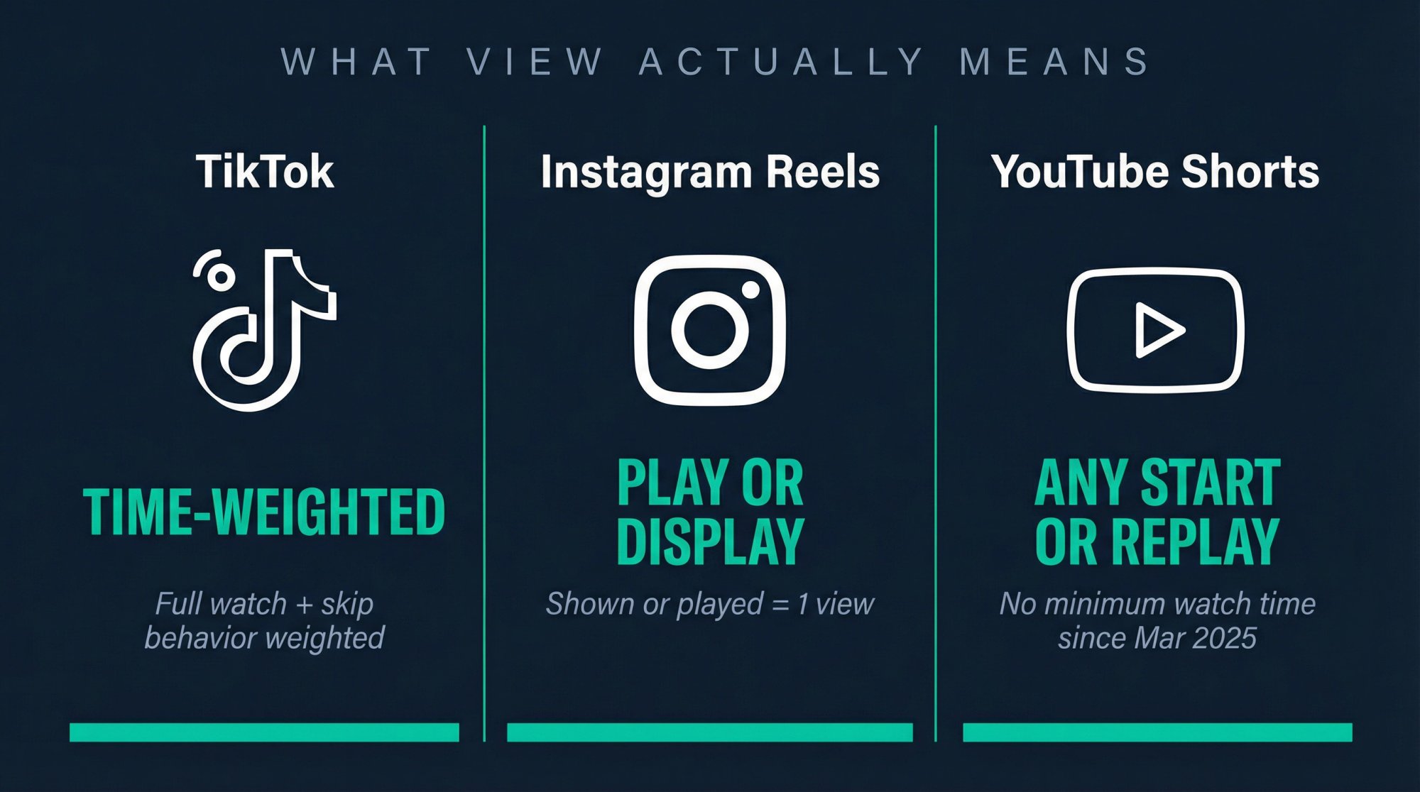 Three-panel editorial illustration comparing how TikTok, Instagram Reels, and YouTube Shorts each define a view differently