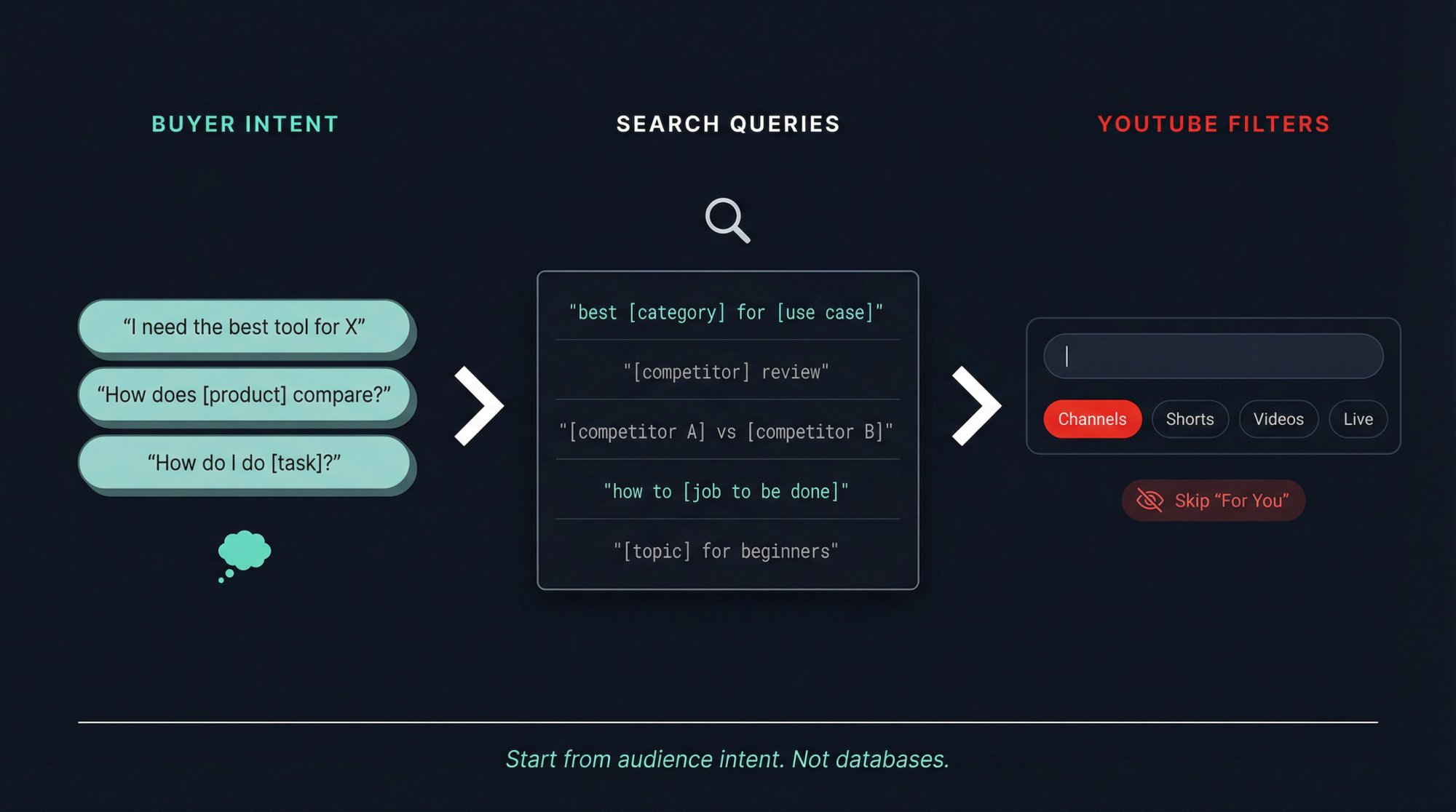 Three-phase process: buyer intent to search queries to YouTube filter tabs for micro influencer discovery