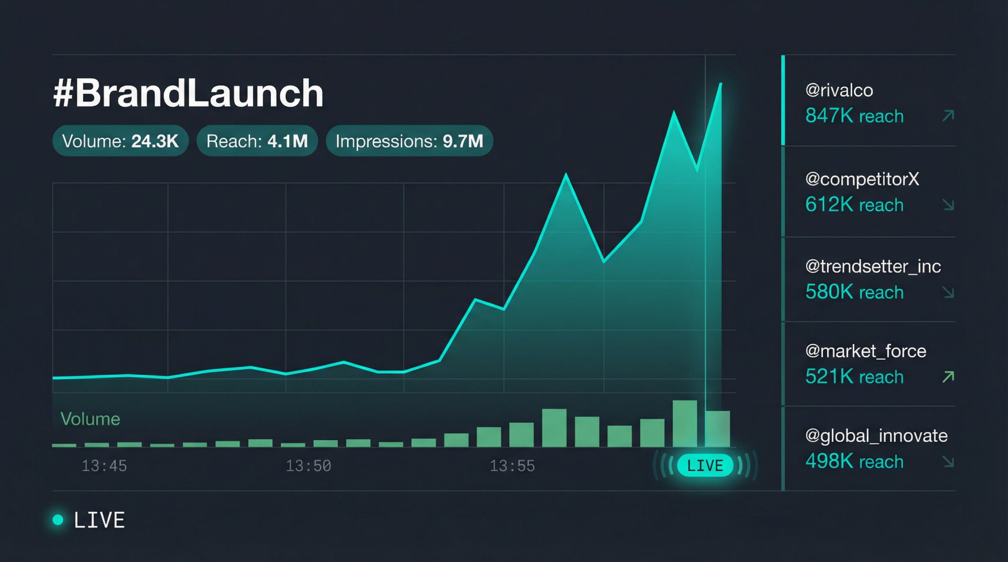 Real-time hashtag monitoring dashboard showing a campaign spike with live volume graphs and teal data visualization