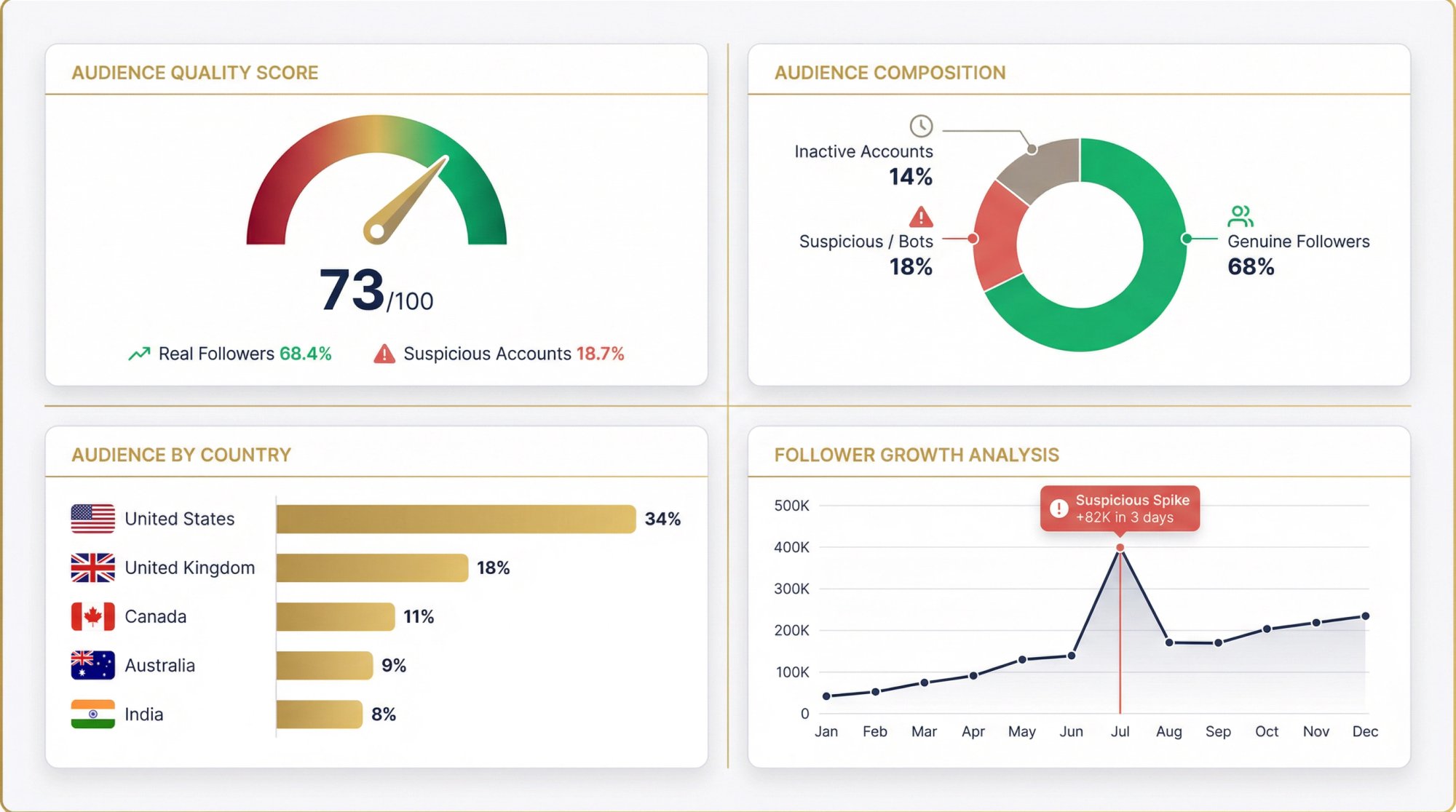 HypeAuditor-style premium analytics dashboard showing audience quality score, real vs fake follower breakdown, and demographic data