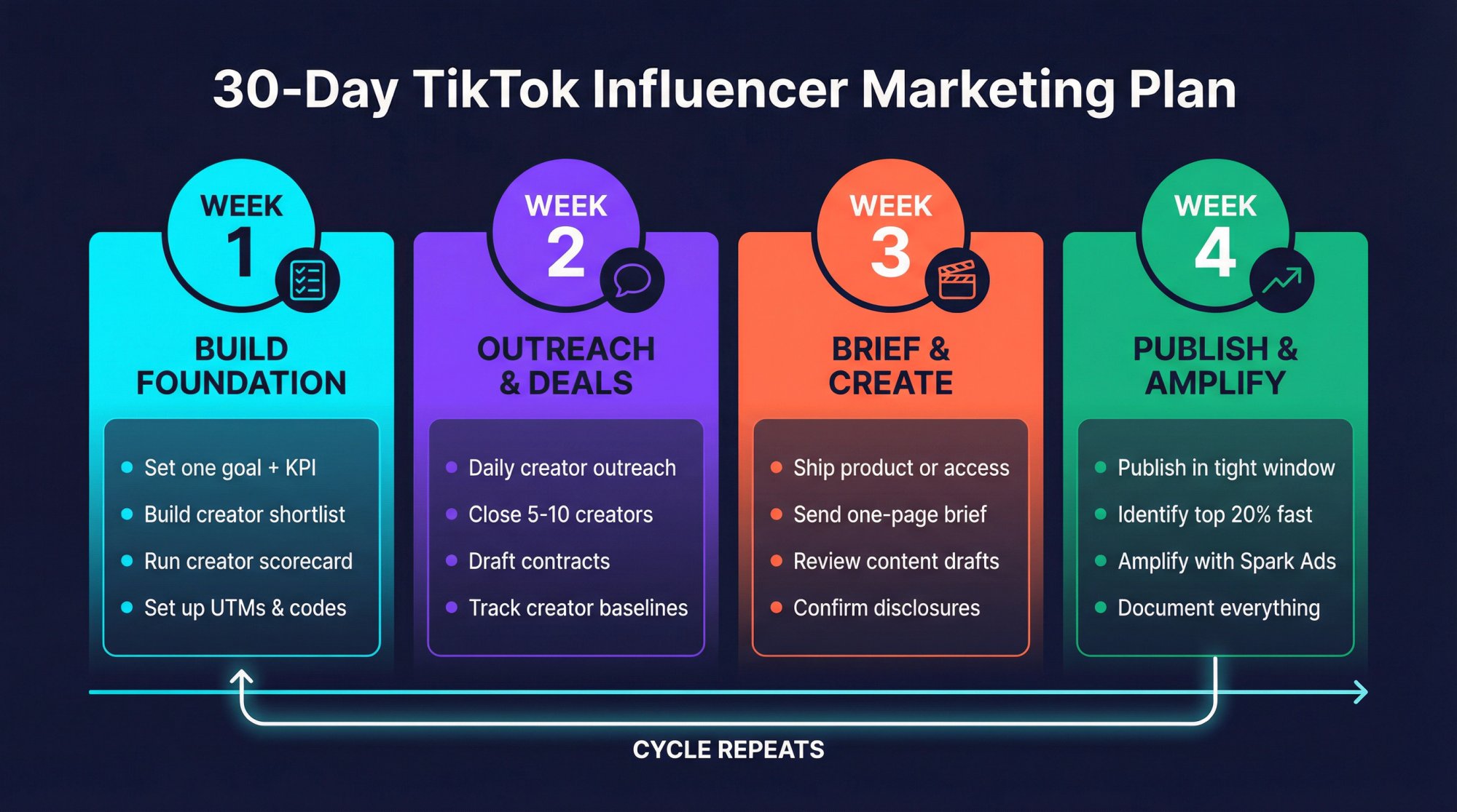 30-day TikTok influencer marketing campaign roadmap showing four weekly phases from foundation to amplification