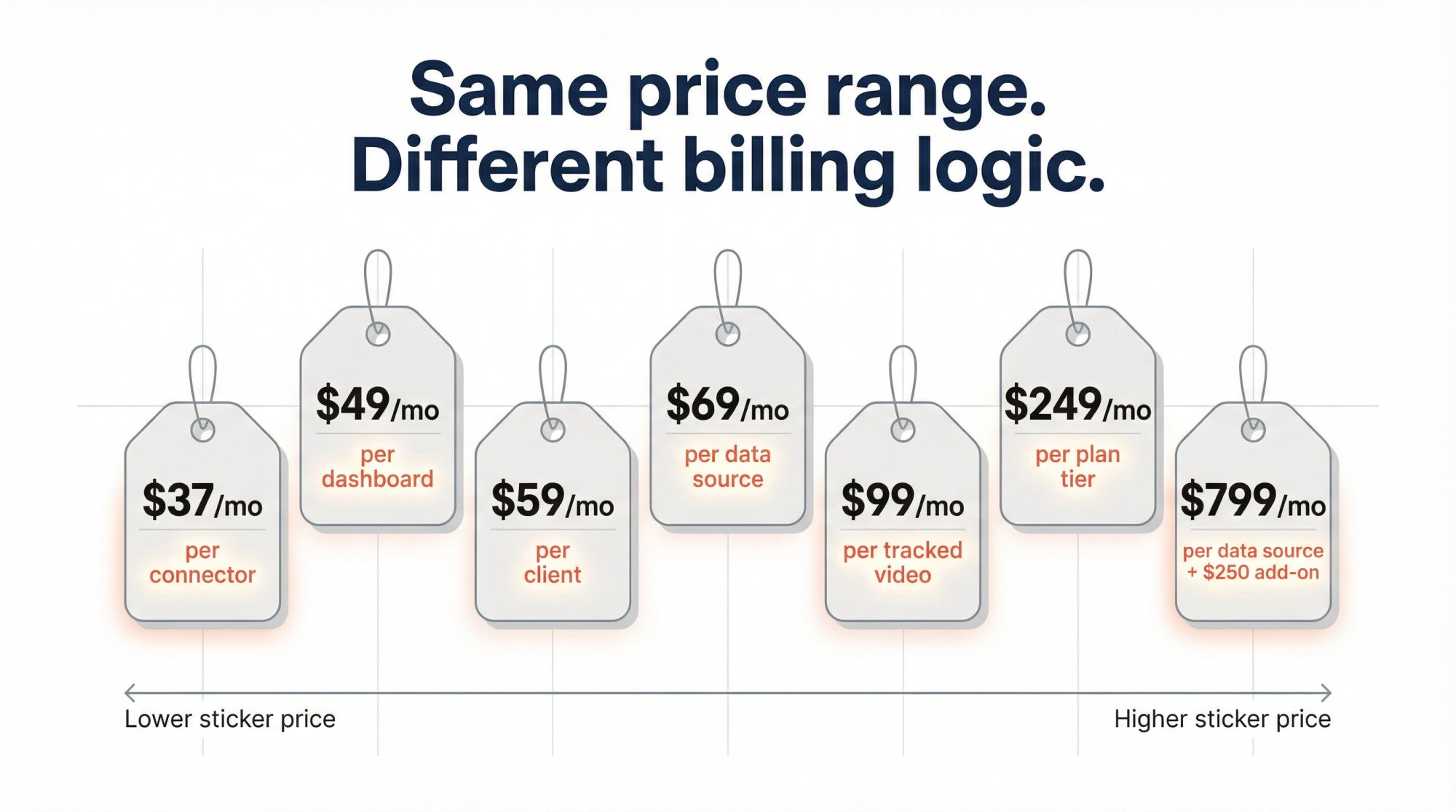 Editorial illustration showing white label social media reporting tools arranged by price with billing unit labels revealing the real cost structure