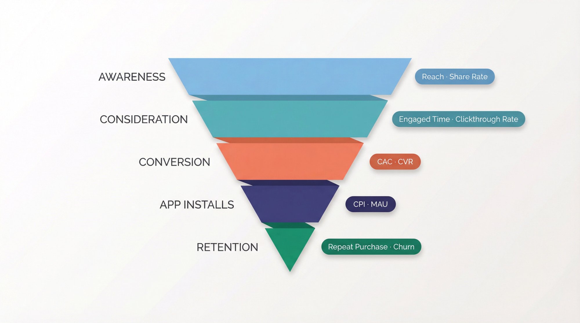 Marketing funnel diagram showing 5 campaign goals mapped to their primary metrics, from Awareness at top to Retention at bottom