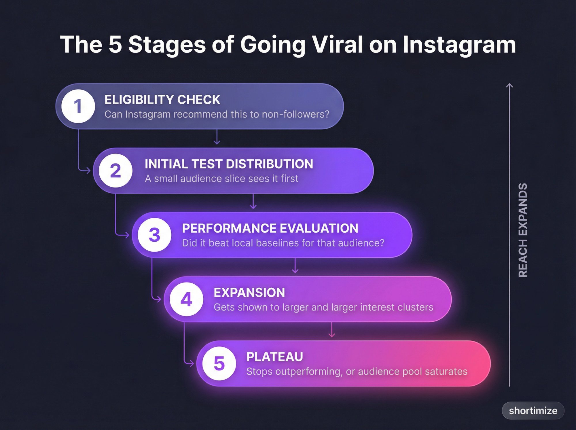 The 5 stages of content going viral on Instagram: Eligibility Check, Test Distribution, Performance Evaluation, Expansion, Plateau