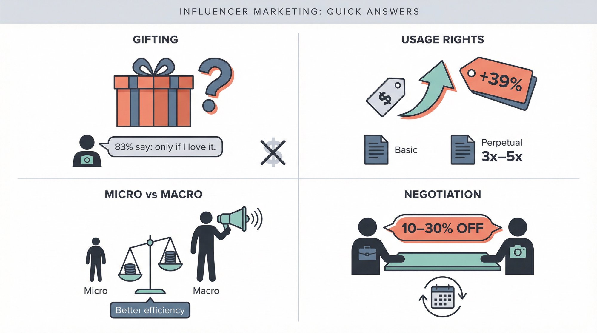 Four-panel FAQ illustration: influencer gifting, usage rights +39%, micro vs macro creators, and bundle negotiation discounts