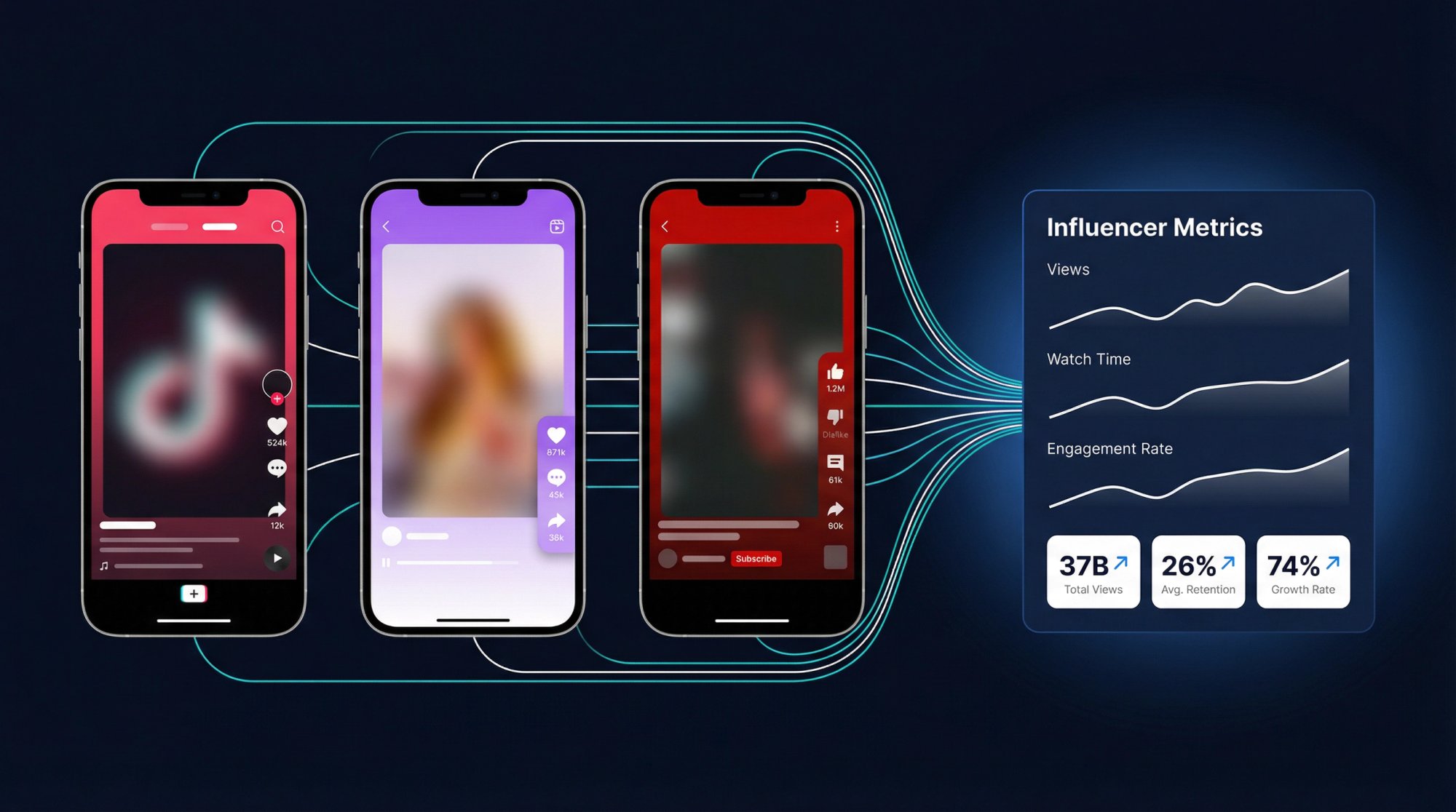Three platform screens for TikTok, Instagram Reels, and YouTube Shorts feeding data into one unified analytics dashboard