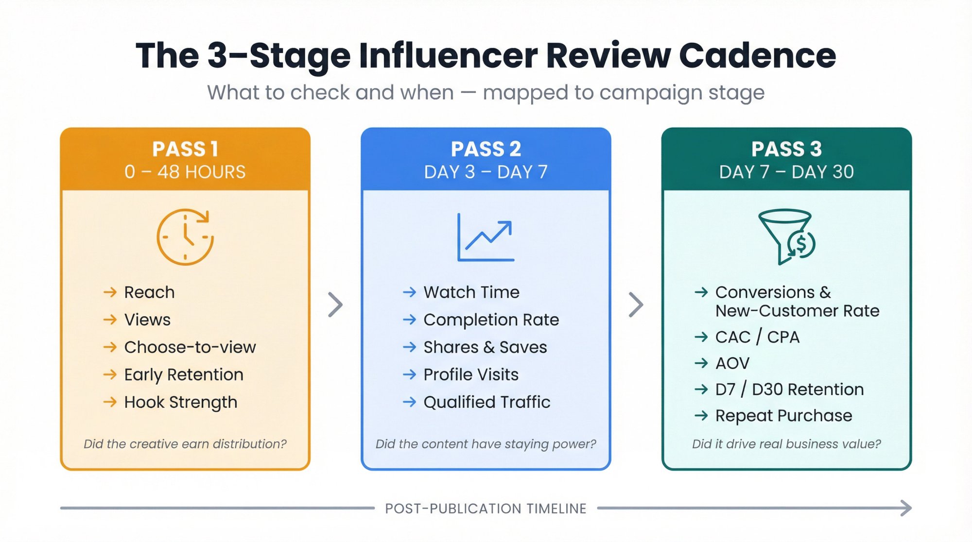 Three-stage influencer review cadence: Pass 1 (0–48h distribution signals), Pass 2 (Day 3–7 staying power), Pass 3 (Day 7–30 business outcomes)