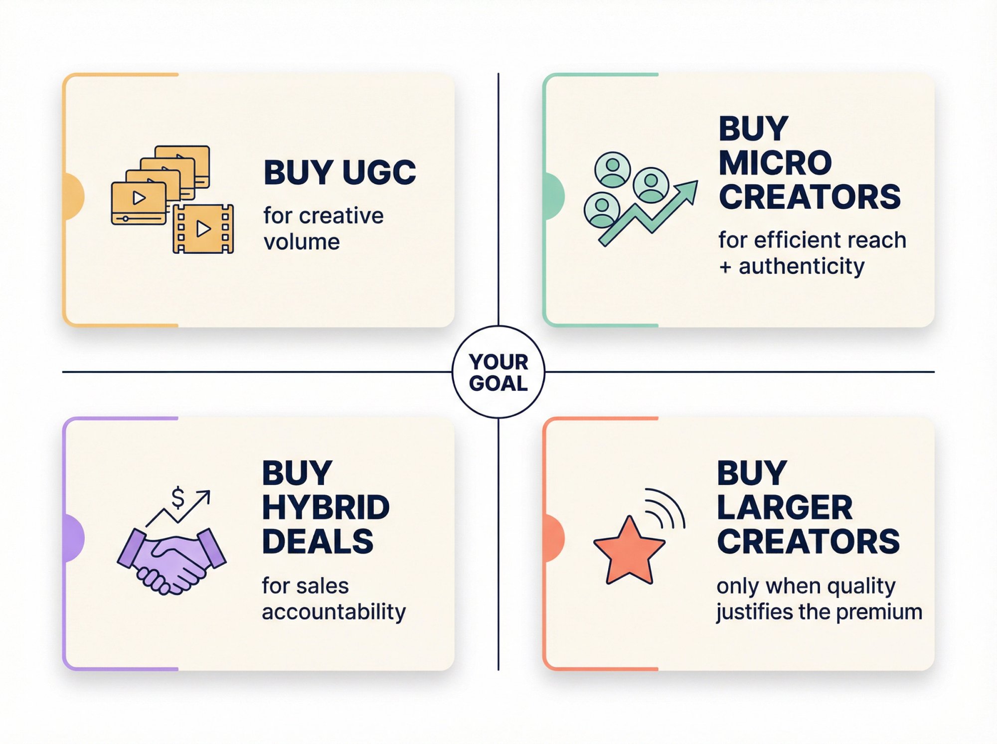 Influencer marketing budget allocation decision framework showing four creator buying strategies mapped to goals