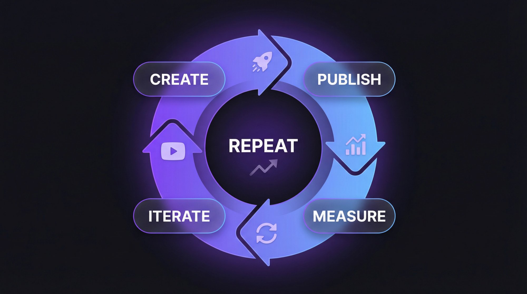 Circular flywheel diagram showing the repeatable Instagram viral system: Create, Publish, Measure, Iterate — powered by data