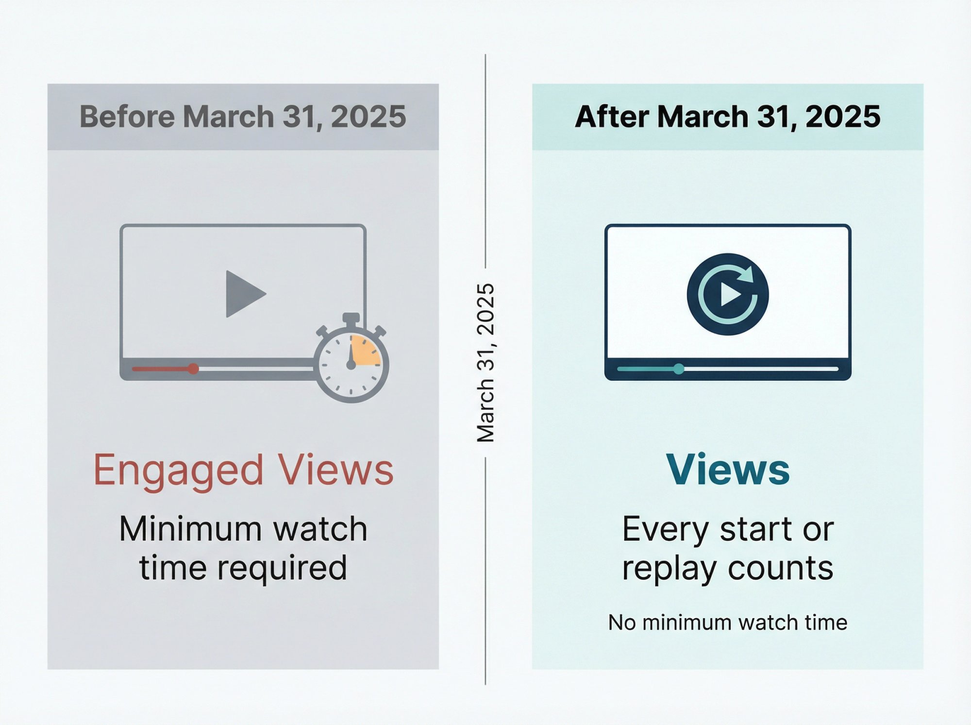 Split-panel diagram comparing YouTube Shorts view definition before and after March 31, 2025, showing the shift from Engaged Views to counting every start or replay