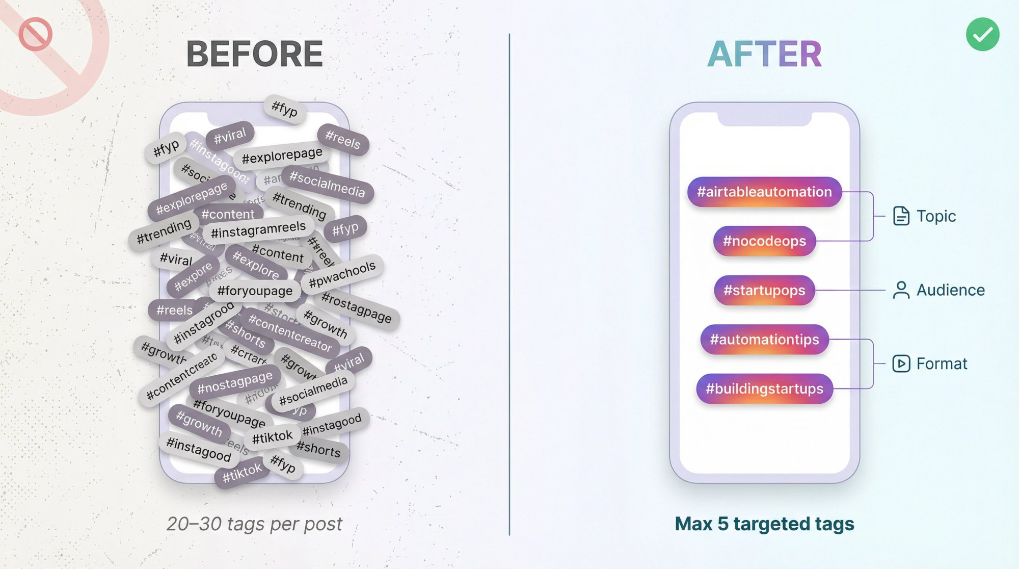 Before vs after comparison: 20-30 chaotic hashtags vs 5 precise Instagram hashtags organized by topic, audience, format