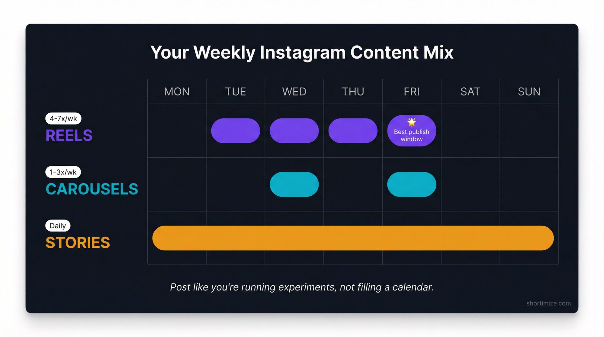 Instagram weekly content mix: 4-7 Reels, 1-3 carousels, daily Stories shown on a structured weekly schedule