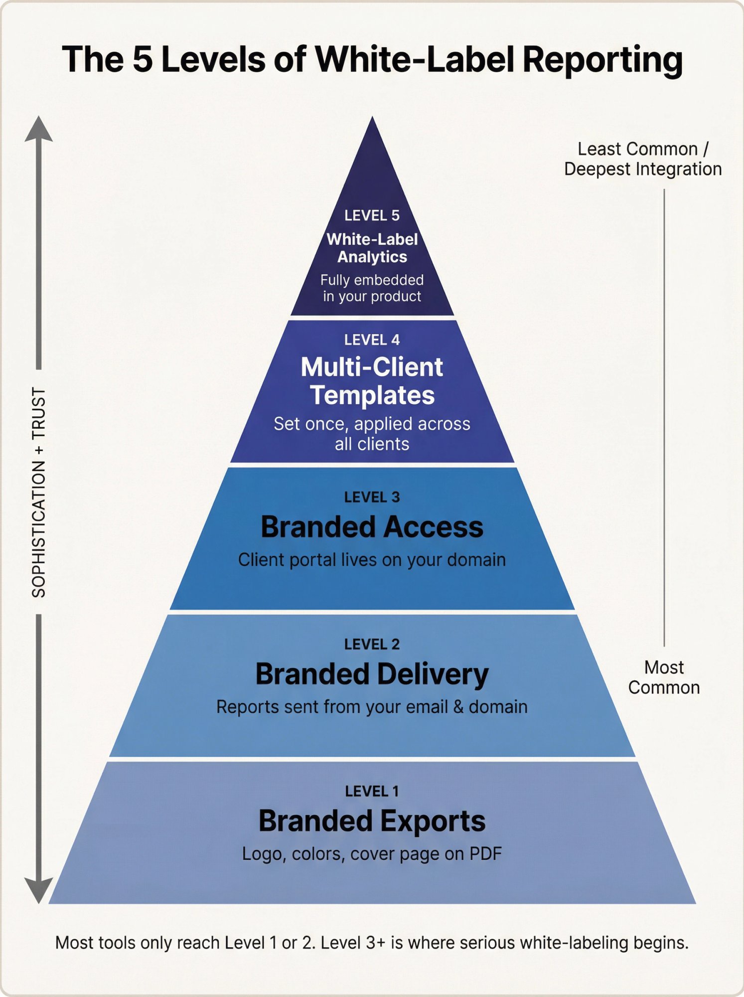 Pyramid diagram showing the 5 levels of white-label social media reporting from branded exports to full white-label analytics