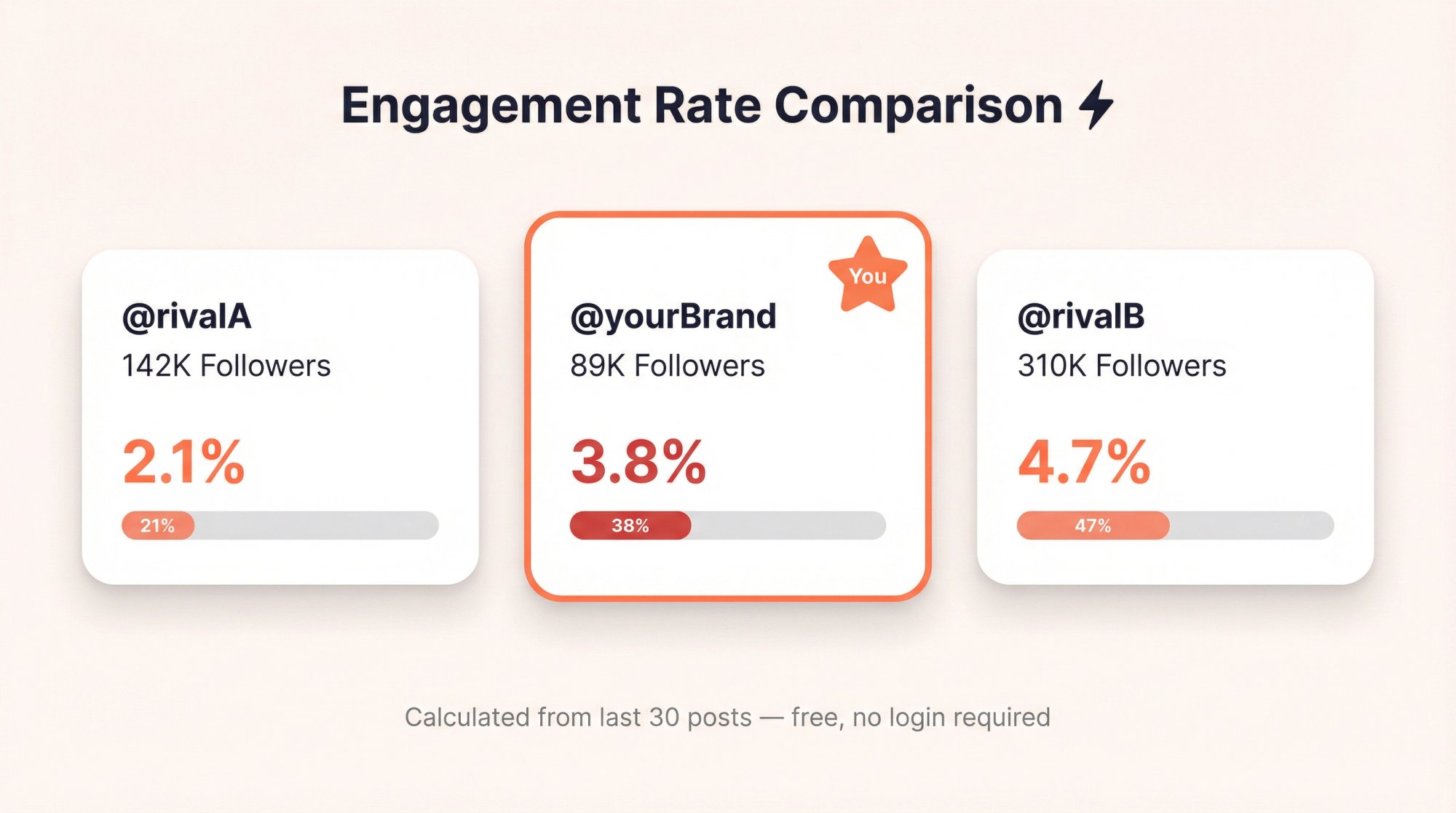 Three Instagram account cards compared side by side showing engagement rates of 2.1%, 3.8%, and 4.7% for quick competitor benchmarking