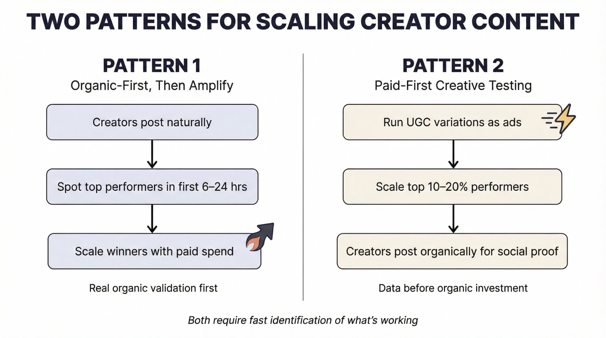 Two TikTok creator amplification patterns side by side: organic-first then scale winners vs paid-first creative testing