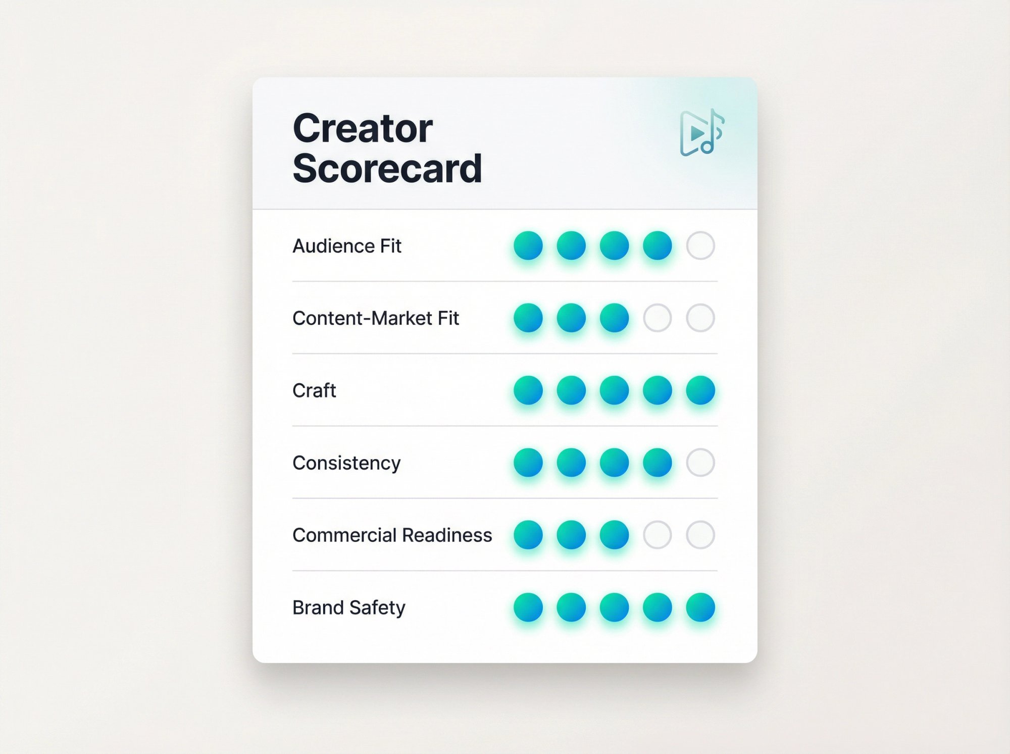 TikTok Creator Scorecard showing six evaluation criteria — audience fit, content-market fit, craft, consistency, commercial readiness, and brand safety — each scored 1 to 5
