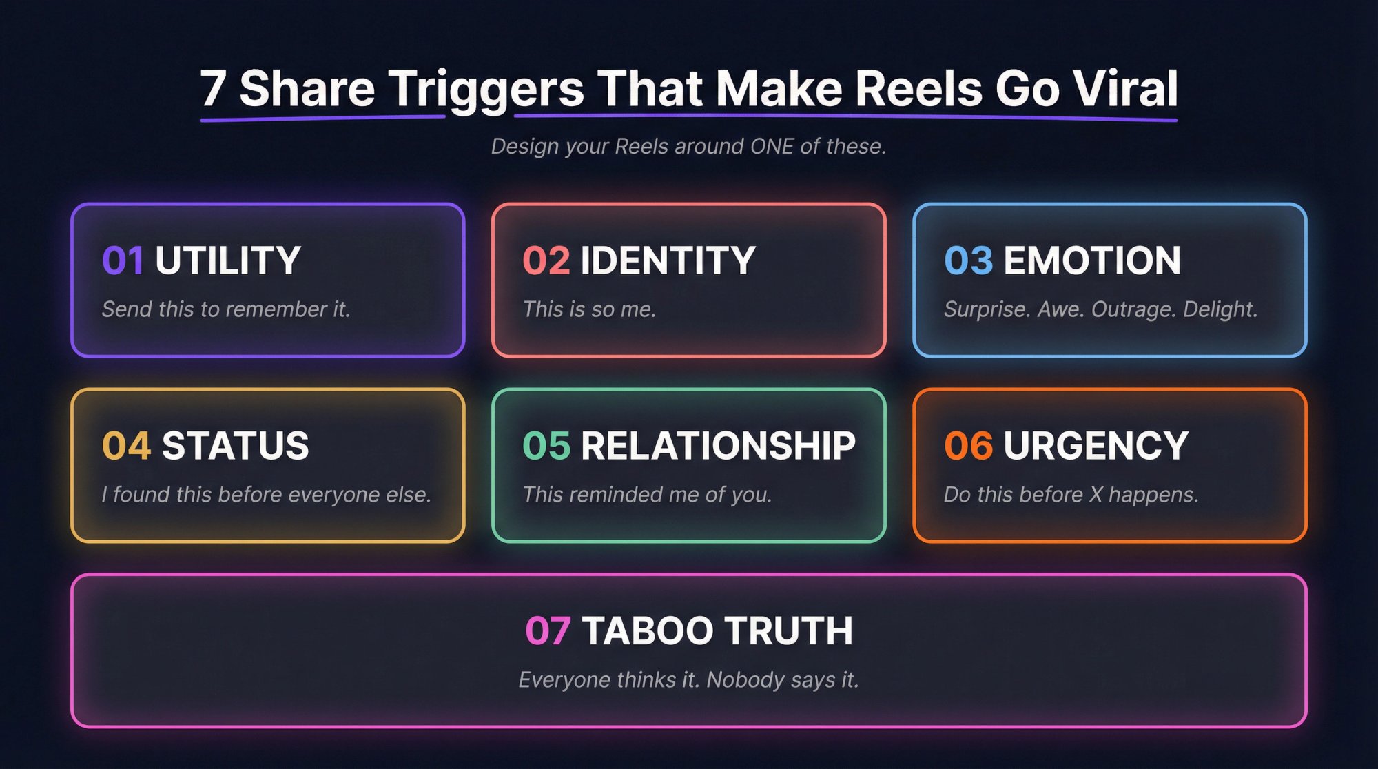 The 7 share triggers that make Instagram Reels go viral: Utility, Identity, Emotion, Status, Relationship, Urgency, Taboo Truth