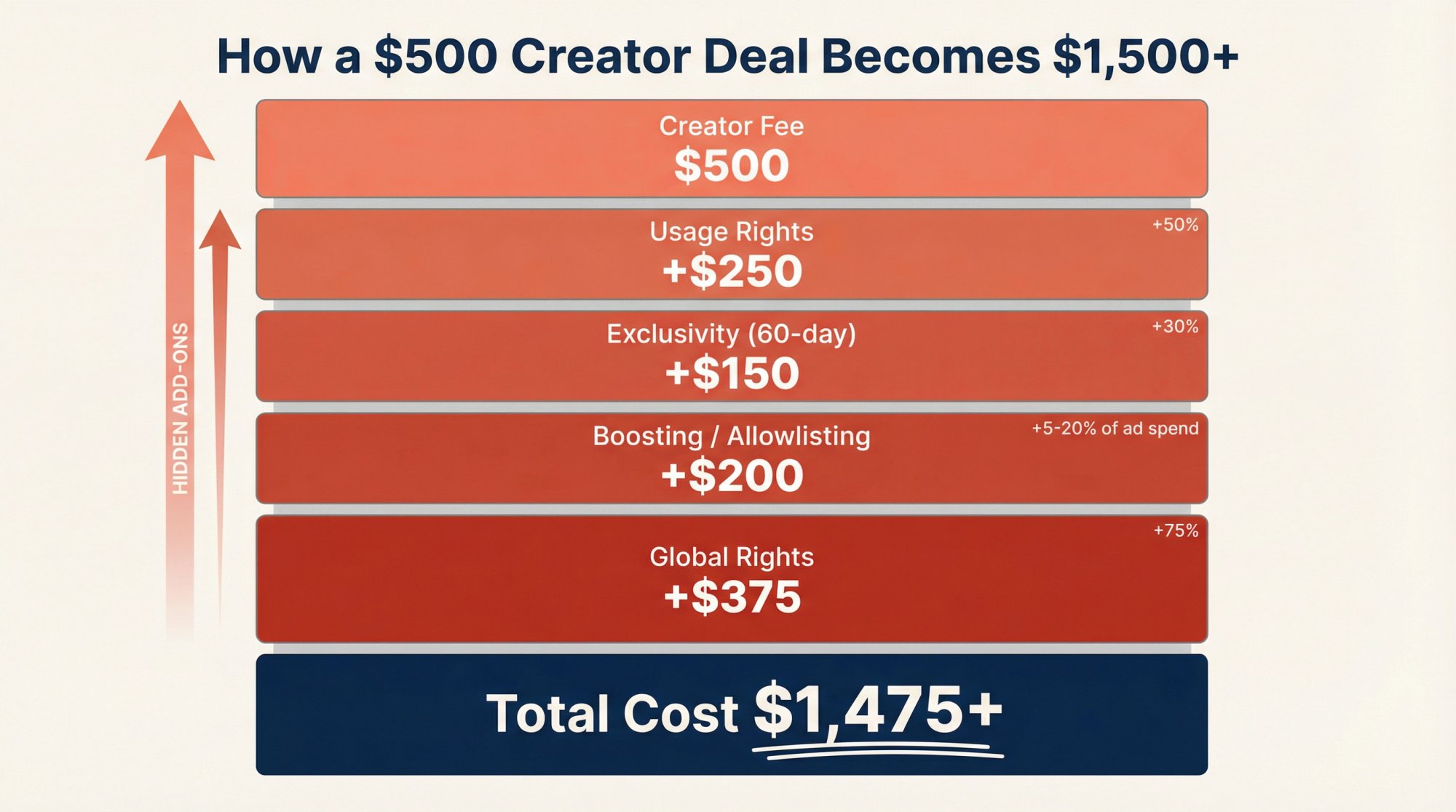 Illustration showing how a $500 influencer deal stacks up to $1,500+ once usage rights, exclusivity, and boosting fees are added