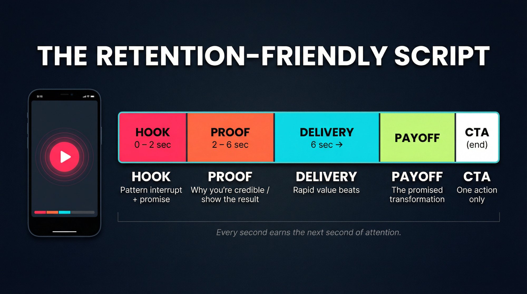 TikTok script timeline: Hook (0-2s), Proof (2-6s), Delivery (6s+), Payoff, and CTA phases as color-coded segments