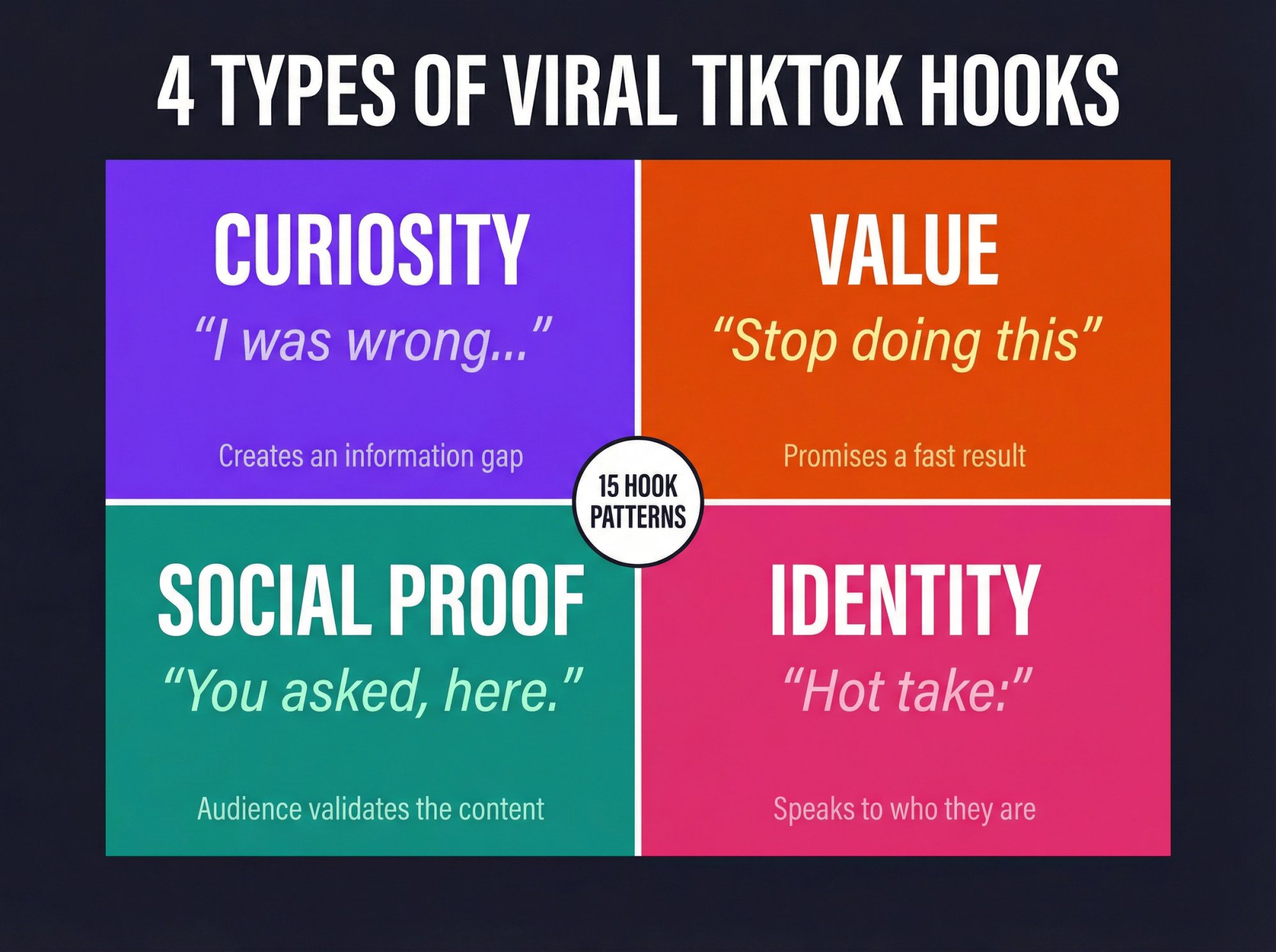 4-quadrant poster showing TikTok hook categories: Curiosity, Value, Social Proof, and Identity with example phrases