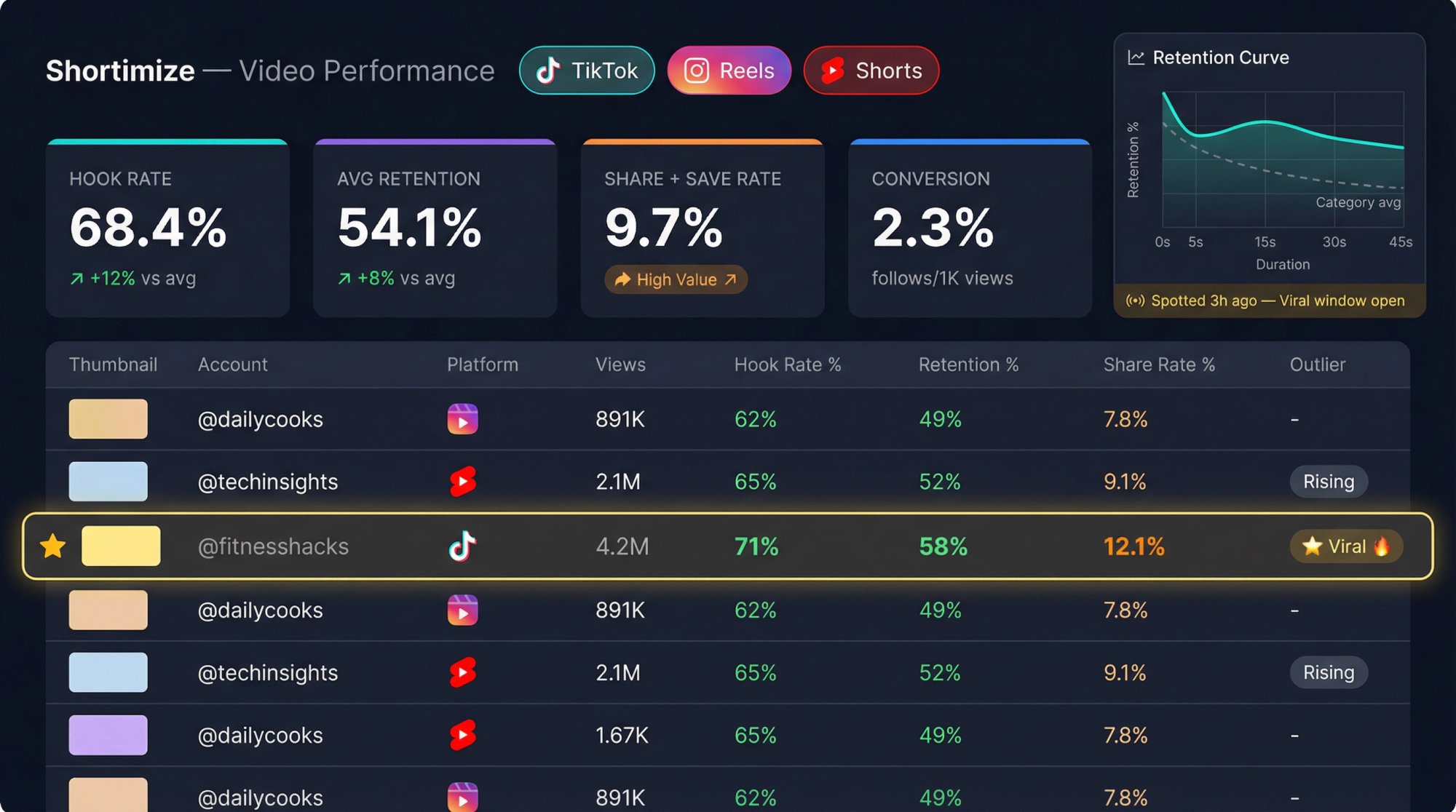 Short-form video analytics dashboard showing hook rate, retention, share rate, and conversion metrics tracked across TikTok, Reels, and Shorts