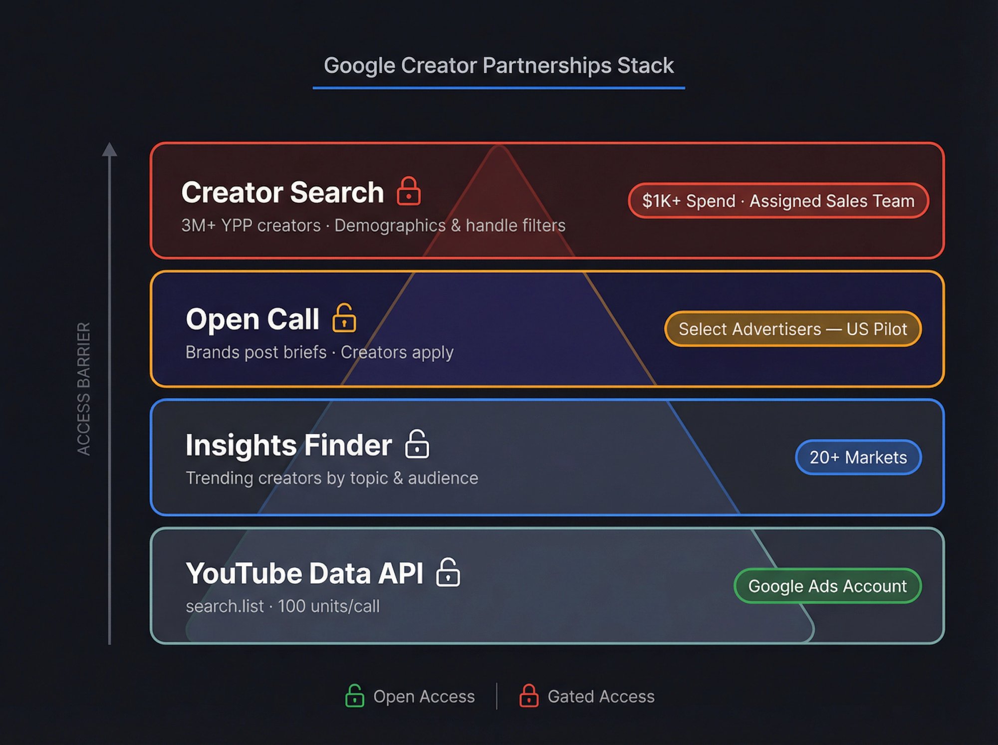 Tiered access pyramid showing Google's YouTube Creator Partnerships discovery stack with gated and open access levels