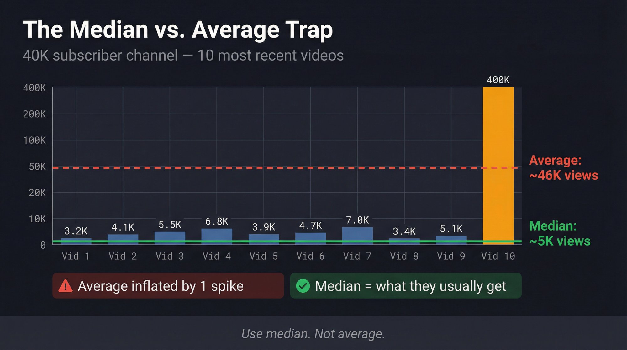 Median vs. average trap: bar chart, 9 videos at 3K–7K views, one 400K spike. Average ~46K, median ~5K. Dark-mode analytics style.