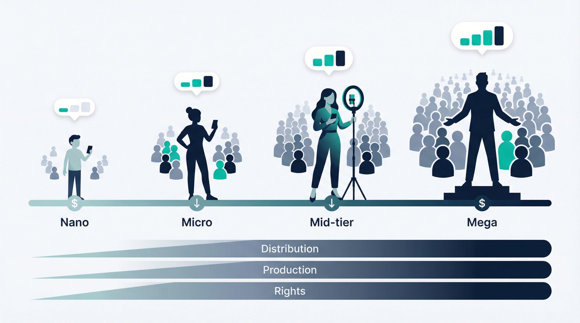 Influencer marketing cost spectrum illustration: nano to mega creator tiers with distribution, production, and rights pricing drivers