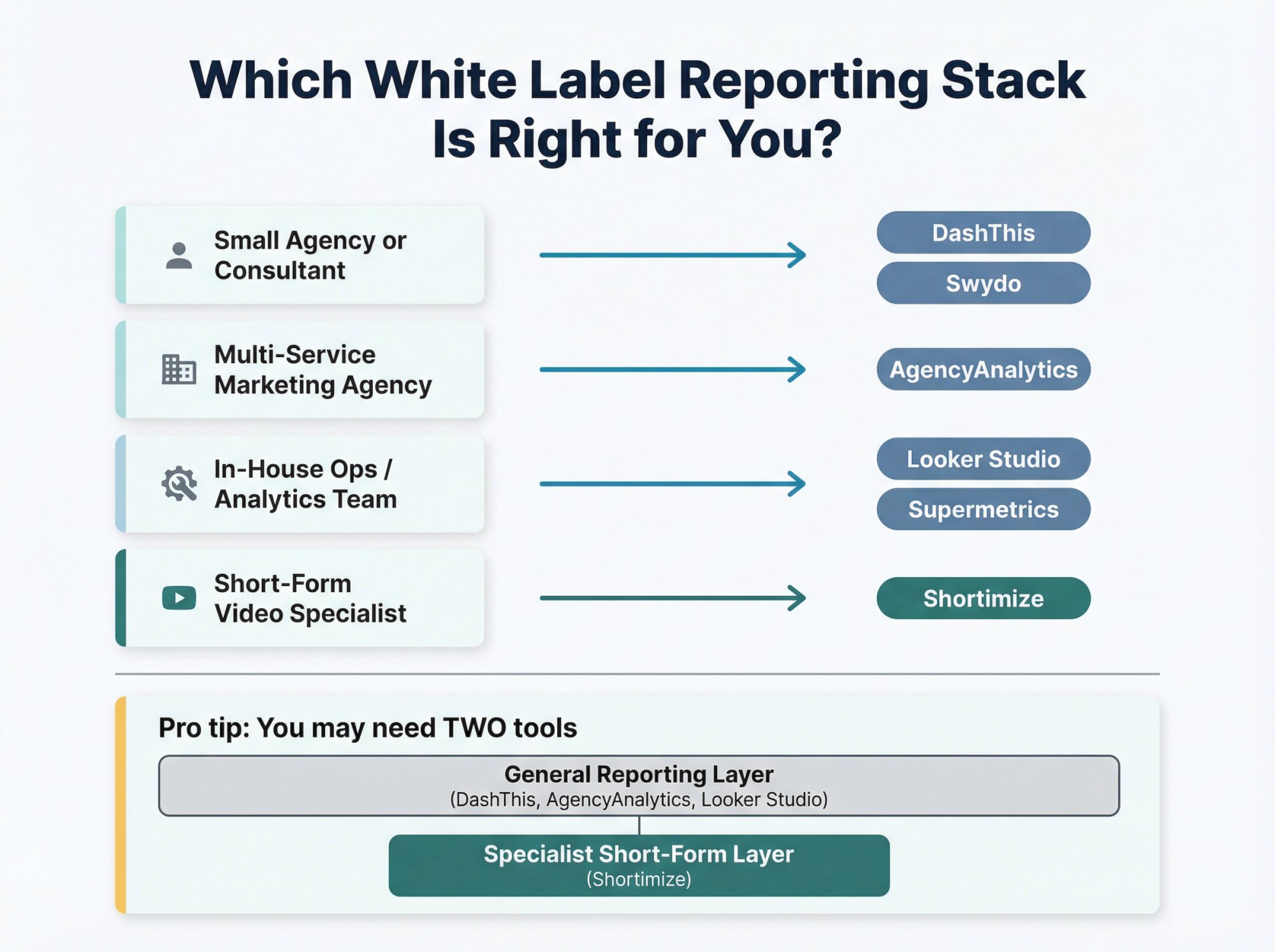 Persona-to-tool decision map for white label social media reporting stacks, highlighting Shortimize for short-form video