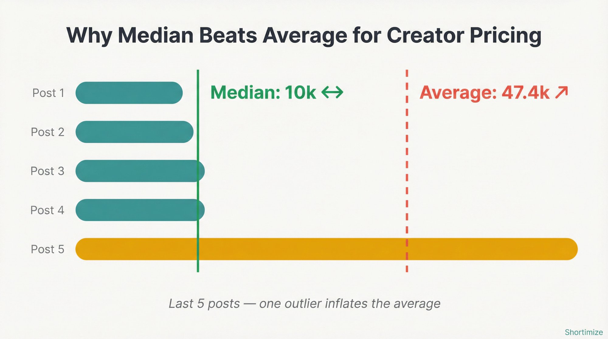 Infographic showing how a single viral post inflates average creator views to 47.4k while the true median stays at 10k