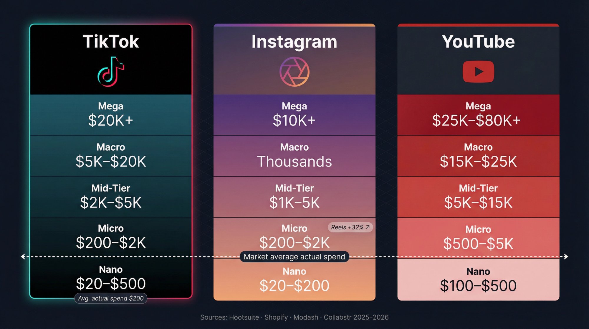 Editorial comparison of influencer marketing costs across TikTok, Instagram, and YouTube by creator tier in 2026