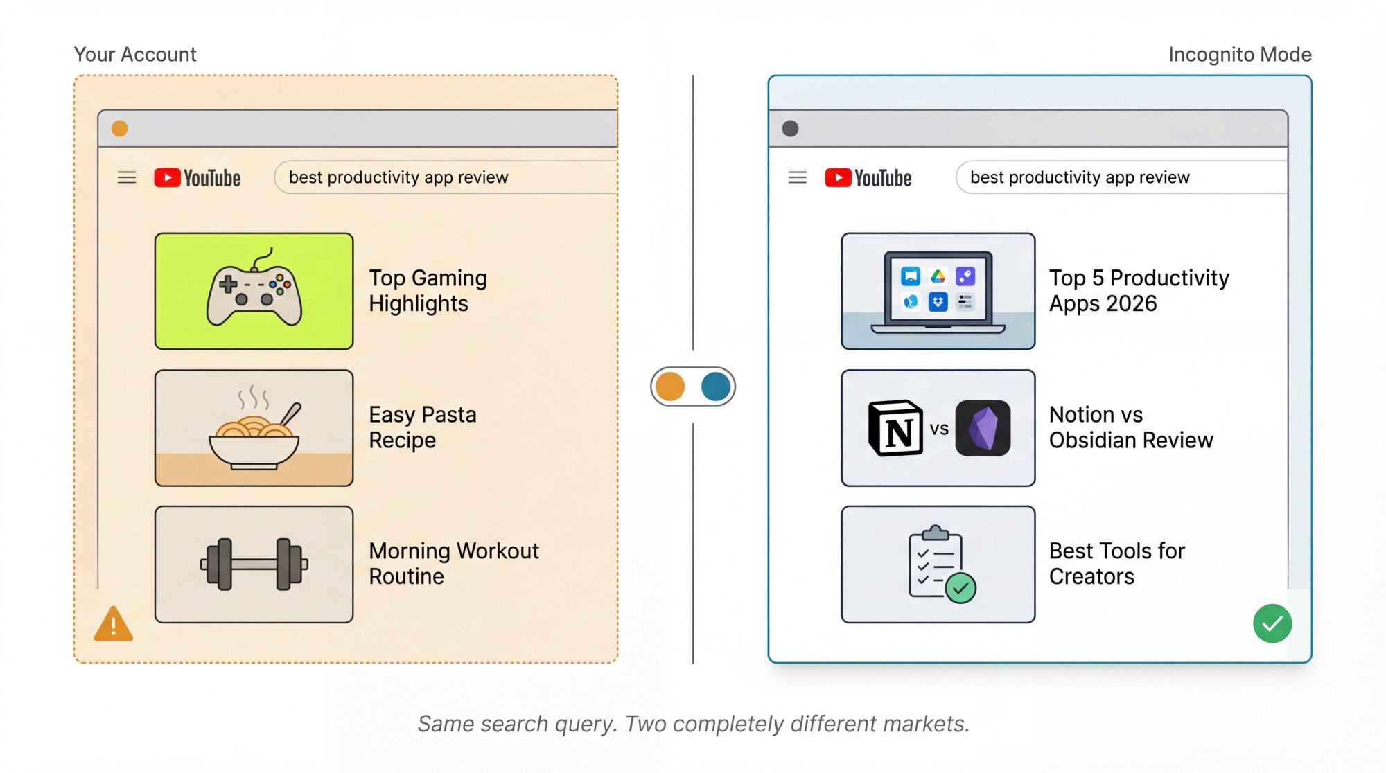 YouTube creator search: watch-history-biased results on the left versus clean unbiased results in Incognito mode on the right