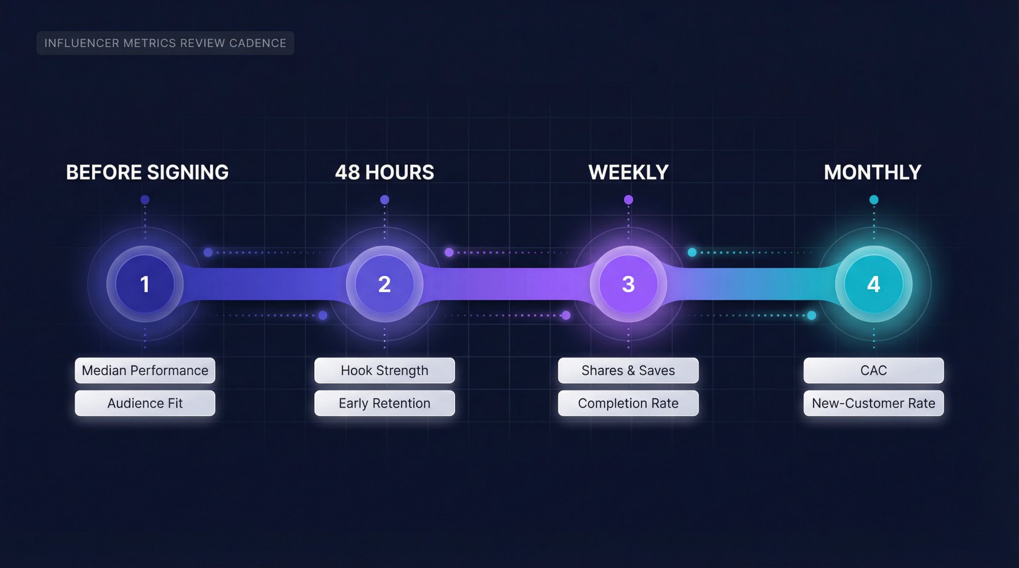 Four-stage influencer metrics review cadence timeline: Before Signing, 48 Hours, Weekly, Monthly with key metrics at each stage