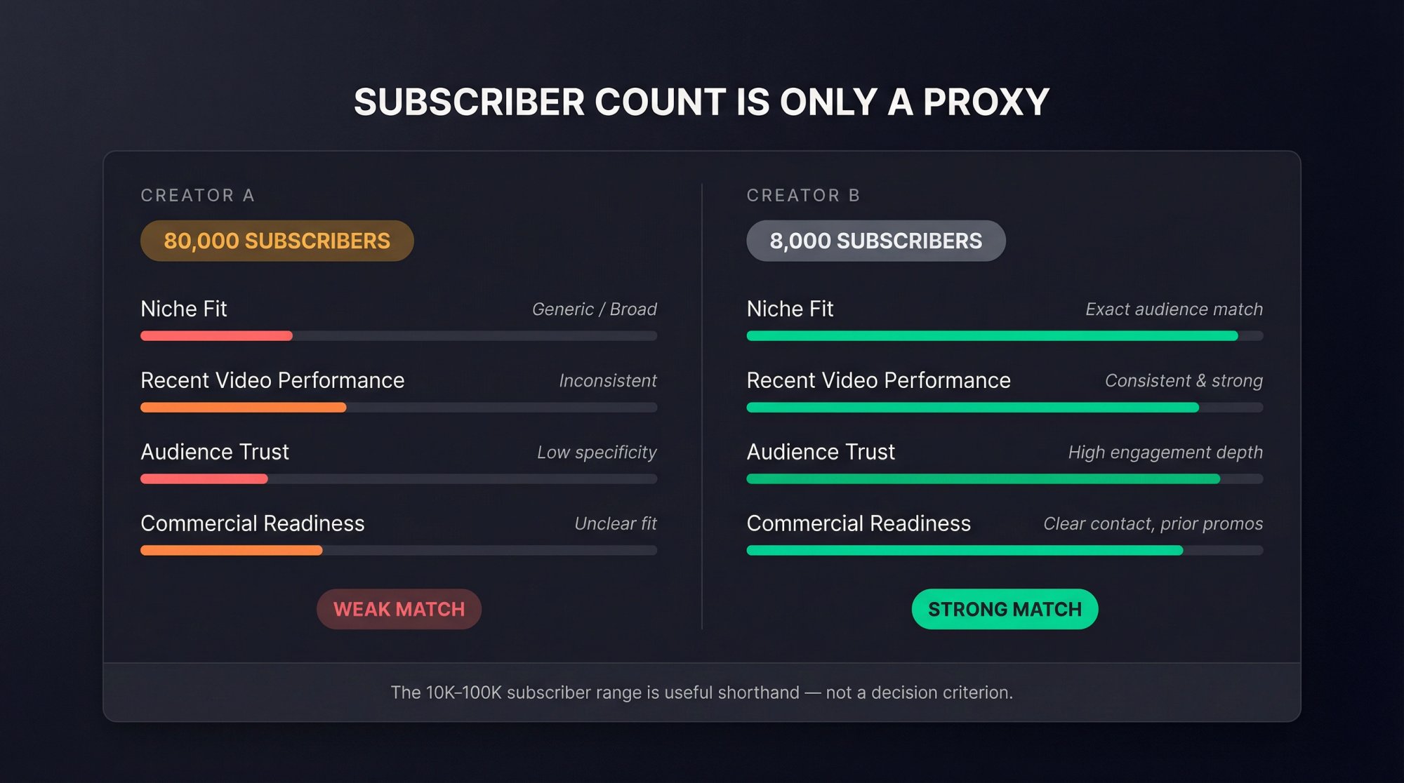 Side-by-side comparison scorecard showing an 8K niche creator outperforming an 80K generic creator across niche fit, trust, and performance metrics
