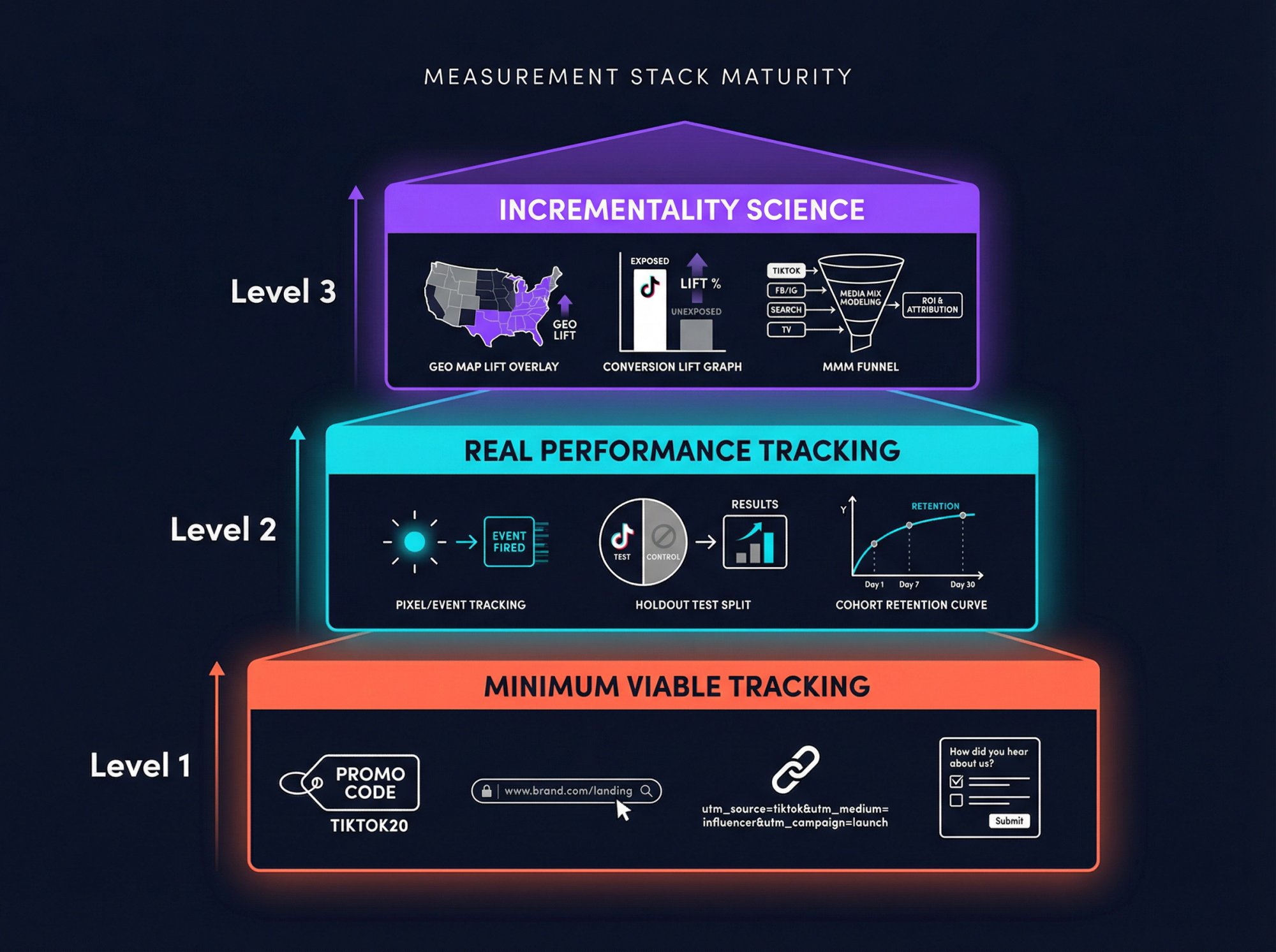 Three-tier TikTok influencer measurement framework showing Level 1 basic tracking through Level 3 incrementality science