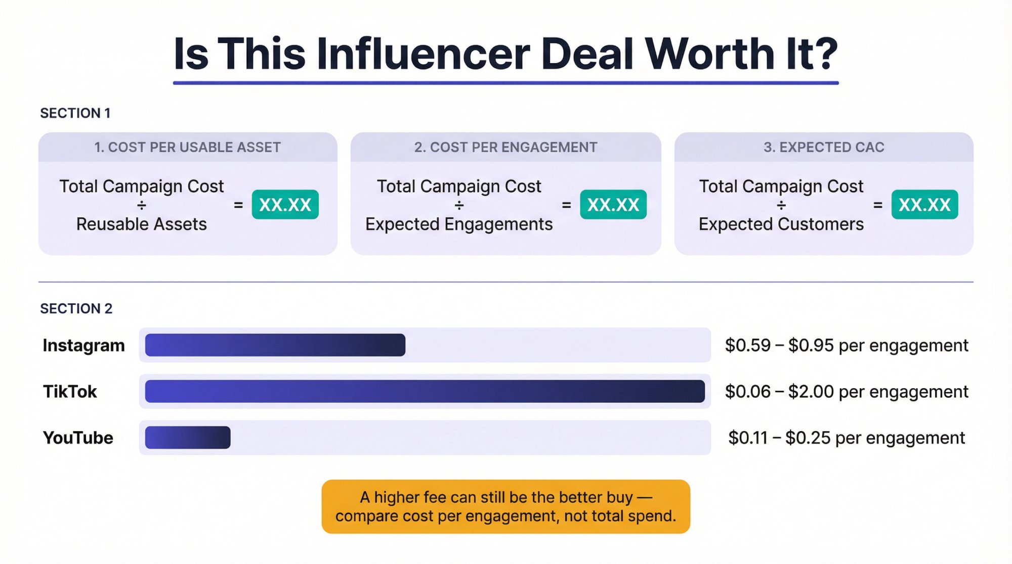Three-formula framework for evaluating influencer deal value: cost per asset, cost per engagement, and expected CAC with platform benchmarks