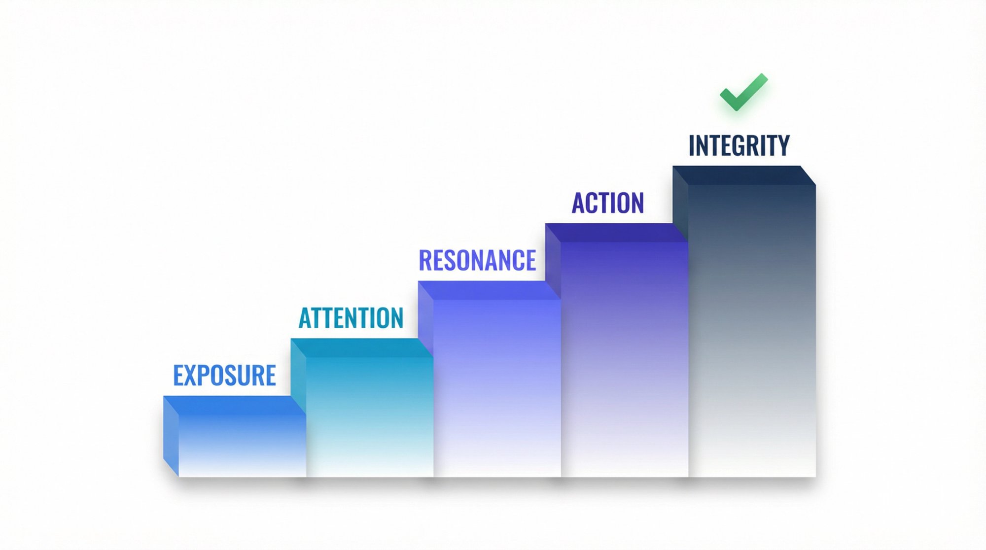 Five-layer influencer metrics framework: Exposure, Attention, Resonance, Action, Integrity shown as ascending steps