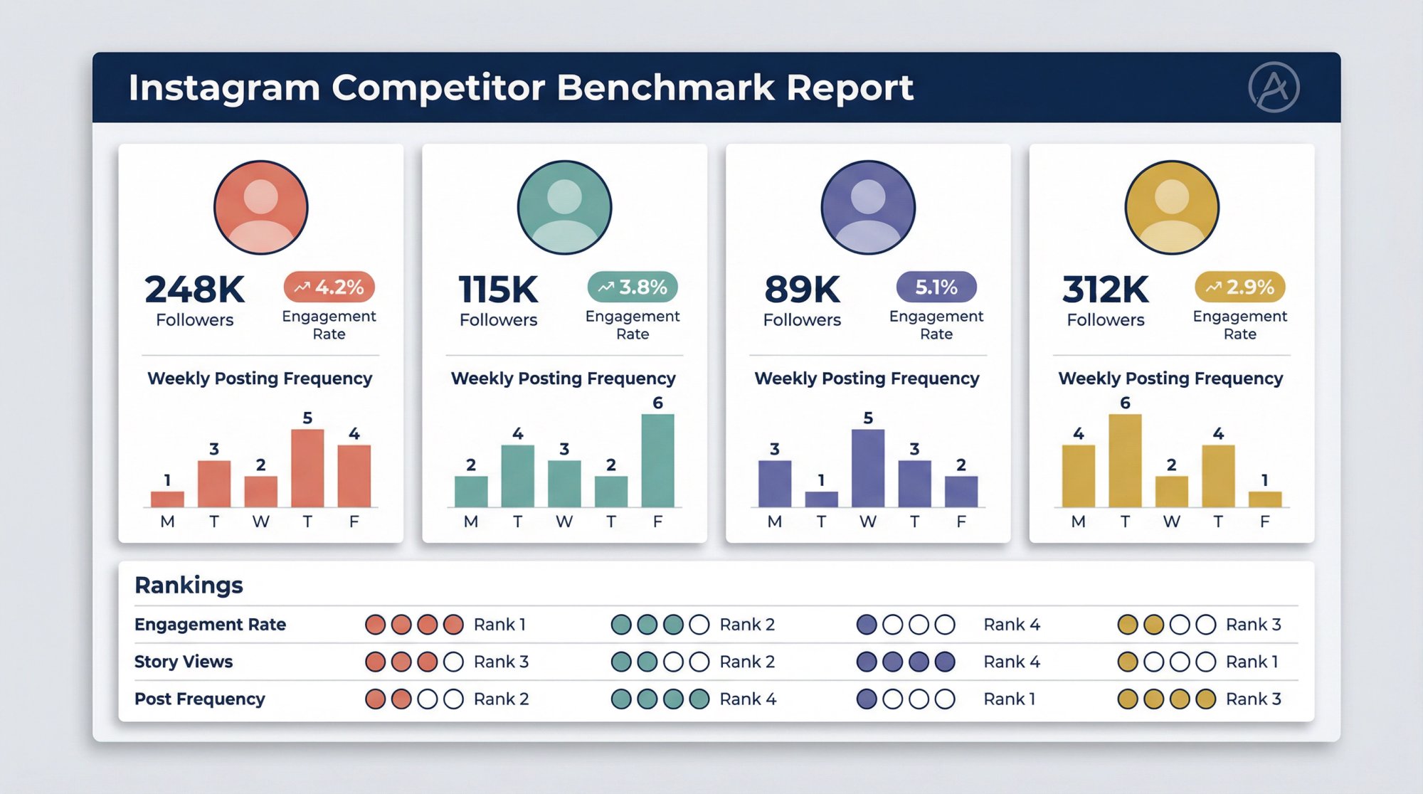 Socialinsider-style agency benchmark report comparing multiple Instagram accounts with engagement metrics and ranked KPI charts