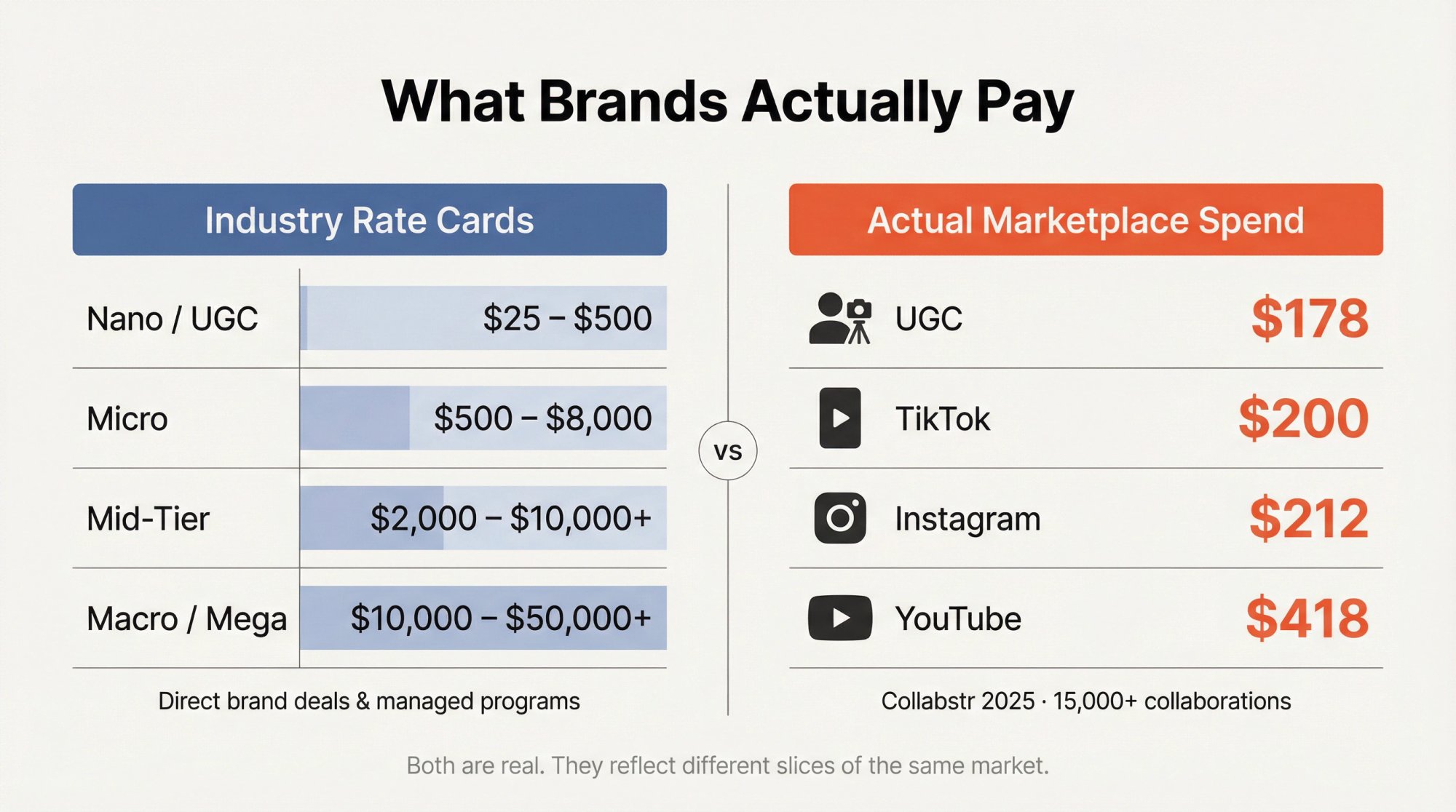 Split comparison showing influencer marketing rate card prices vs actual average brand spend per platform in 2026