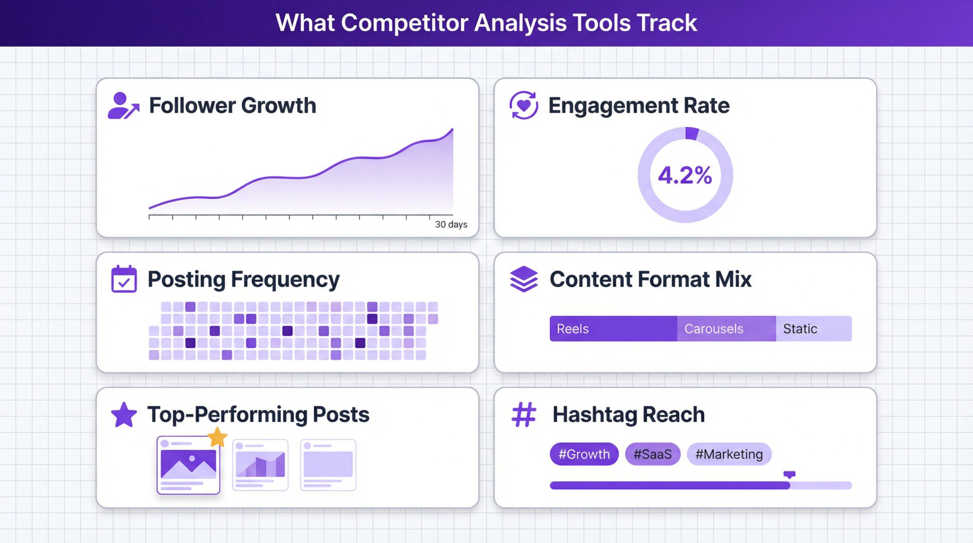 Six key metrics Instagram competitor analysis tools track: follower growth, engagement rate, posting frequency, content format breakdown, top posts, and hashtag reach