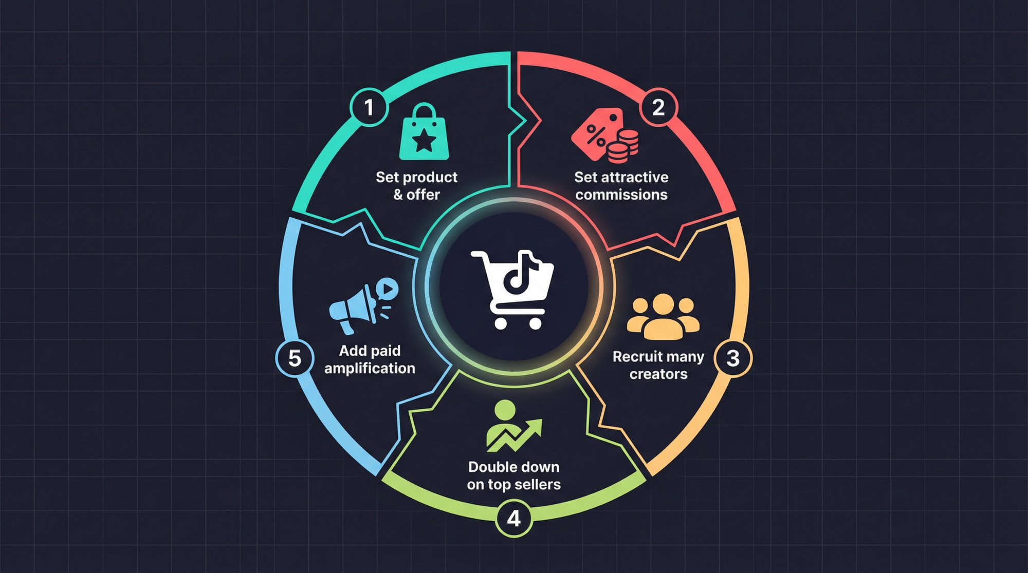 The TikTok Shop creator engine: a five-step circular flywheel from product setup to paid amplification, driving compounding creator-led commerce