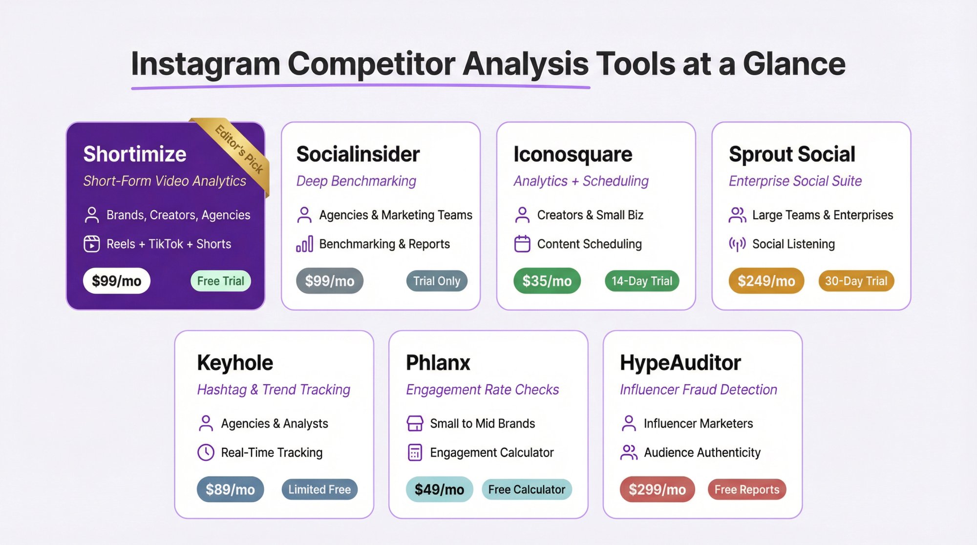Visual comparison grid of 7 Instagram competitor analysis tools showing pricing, best use case, and core strength for each
