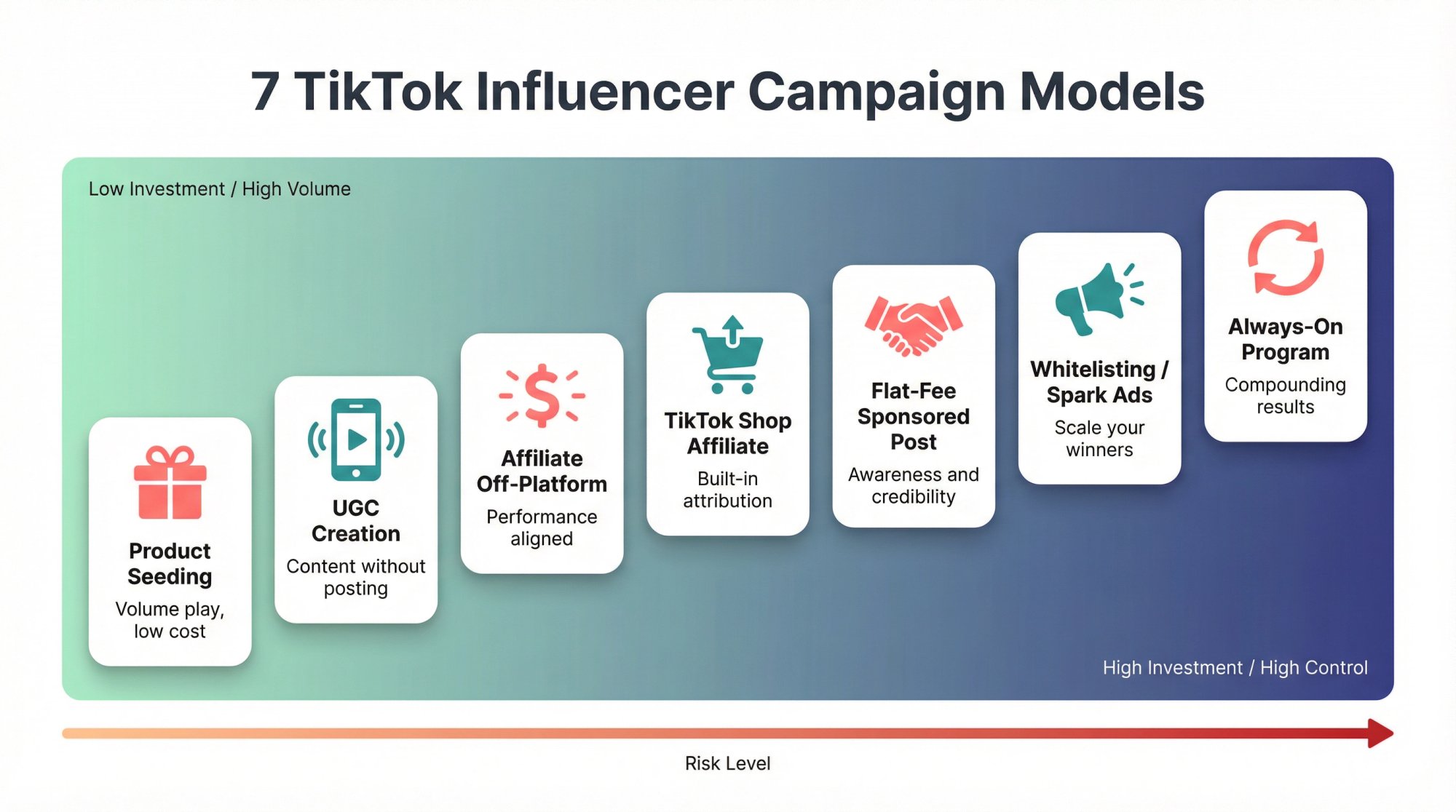 Visual landscape map of 7 TikTok influencer campaign models arranged by investment level and control, from product seeding to always-on programs