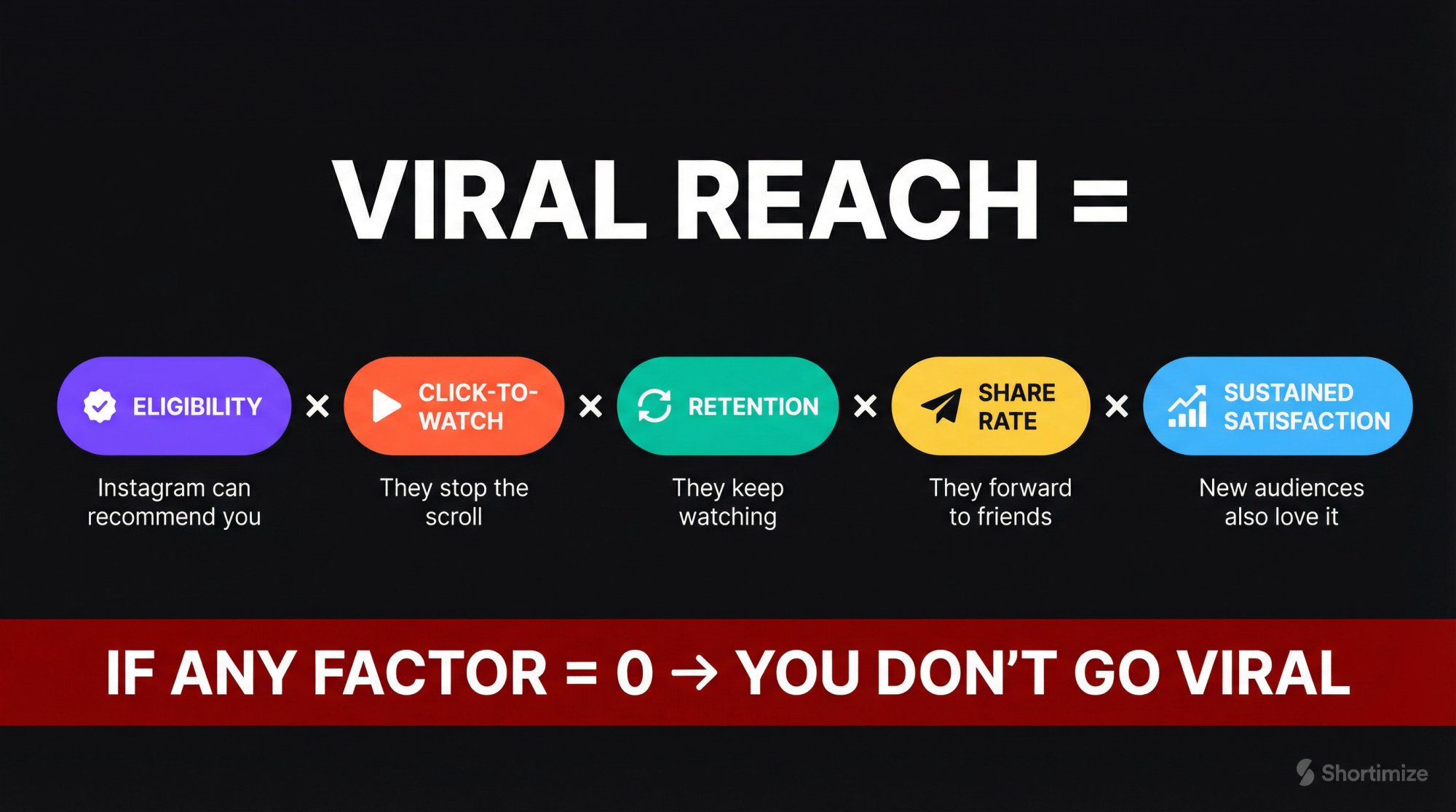 The viral equation diagram showing 5 multiplicative factors: Eligibility, Click-to-Watch, Retention, Share Rate, and Sustained Satisfaction