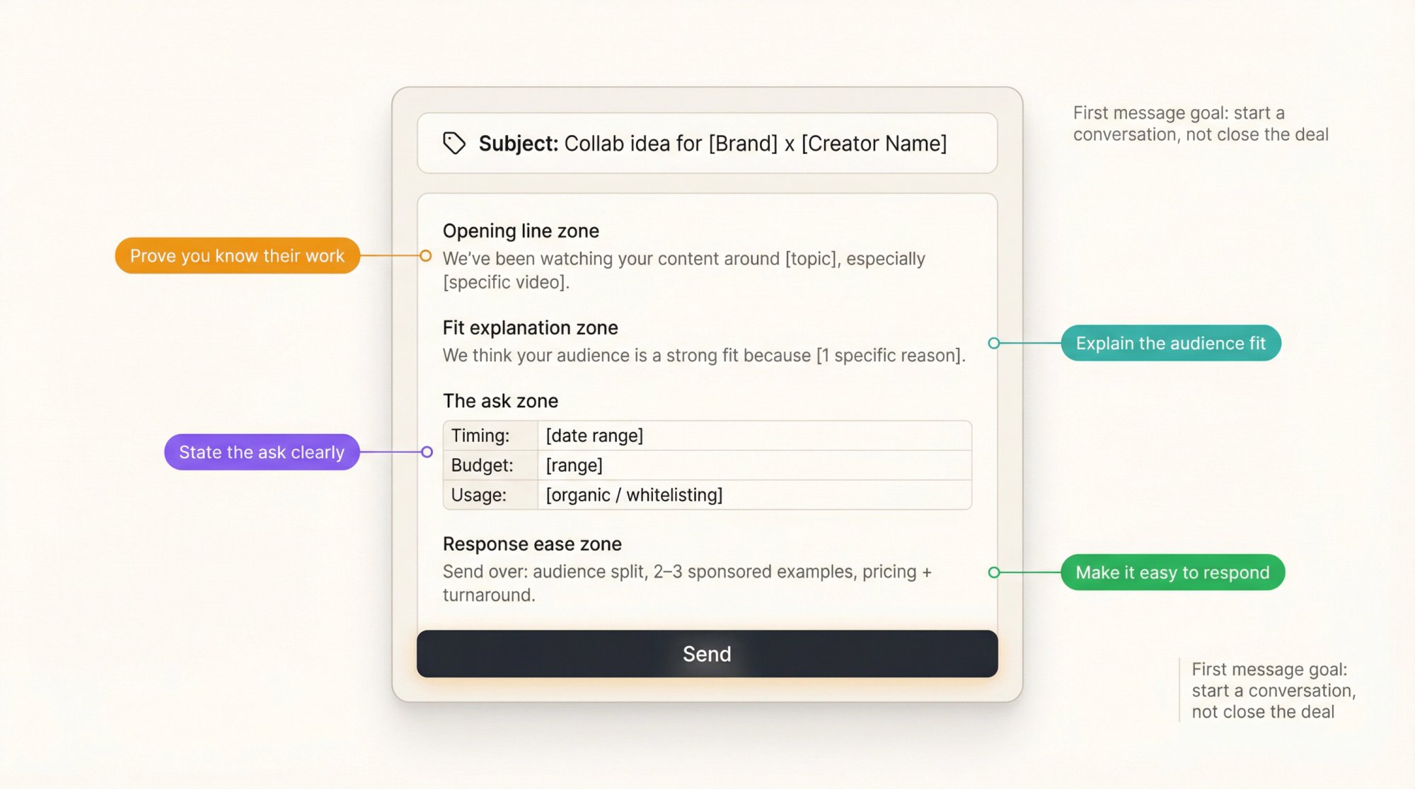 Anatomy of a YouTube creator outreach email: four annotated zones covering fit, the ask, and making it easy to respond