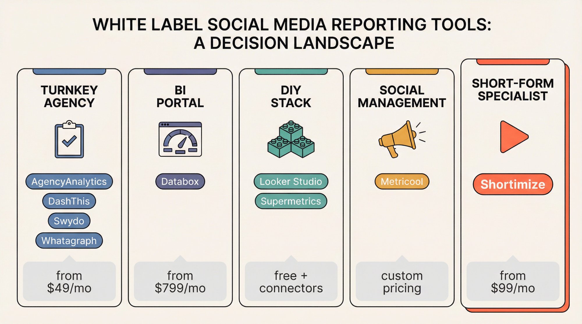 Five-category comparison map of white label social media reporting tools in 2026, from turnkey agency platforms to short-form specialists